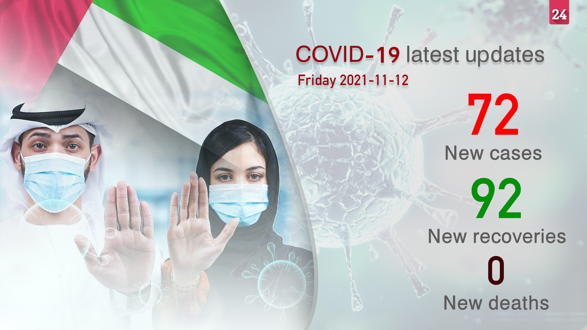 Image for the title: UAE reports 72 new COVID-19 cases, 92 recoveries, and no deaths 