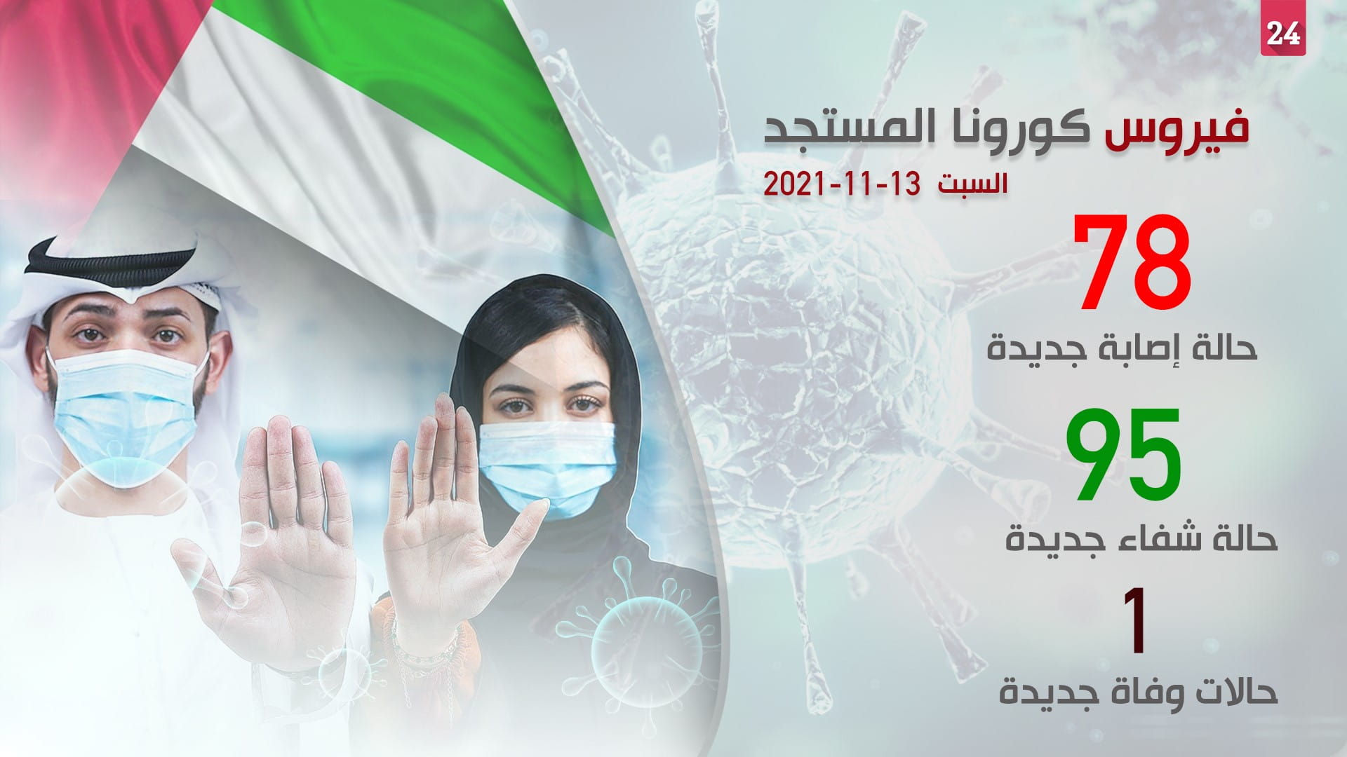 صورة بعنوان: الإمارات تقهر كورونا وتصل إلى بر السلامة برصد 78 إصابة جديدة  