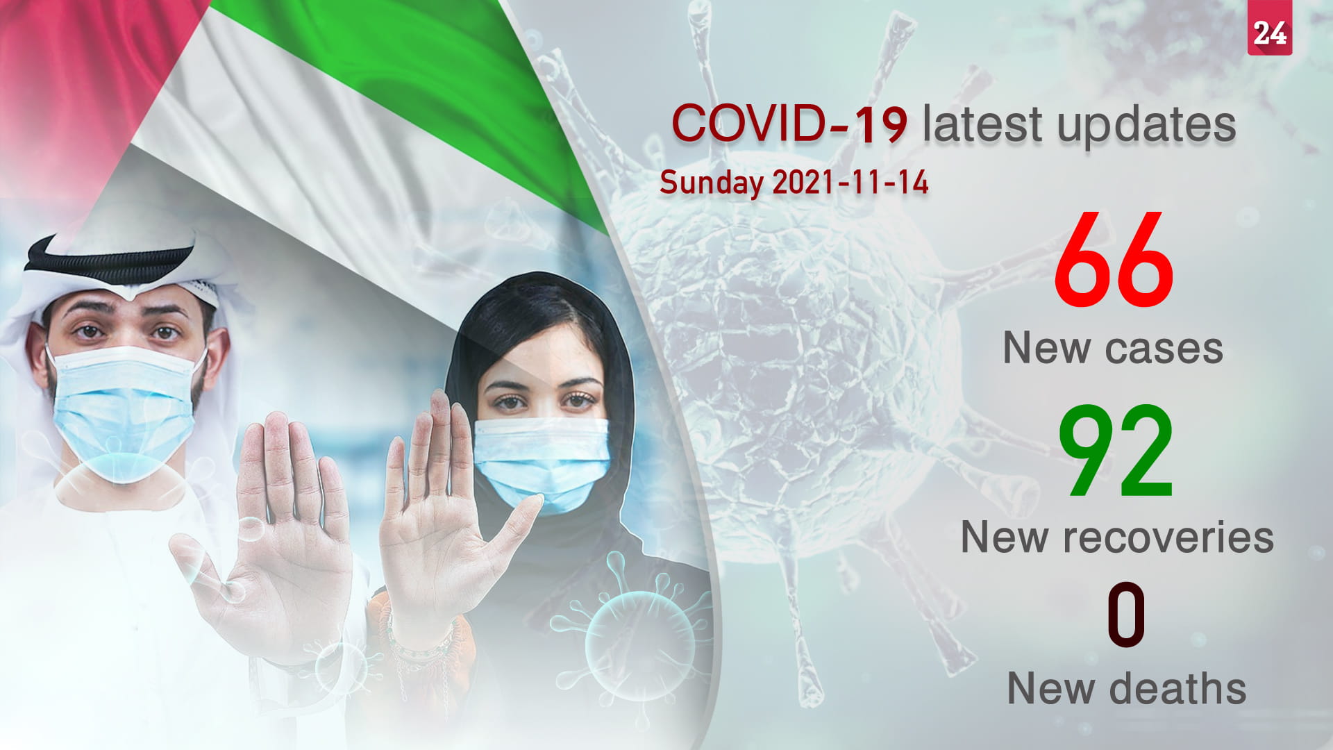 Image for the title: UAE announces 66 new COVID-19 cases, no deaths in last 24 hours 