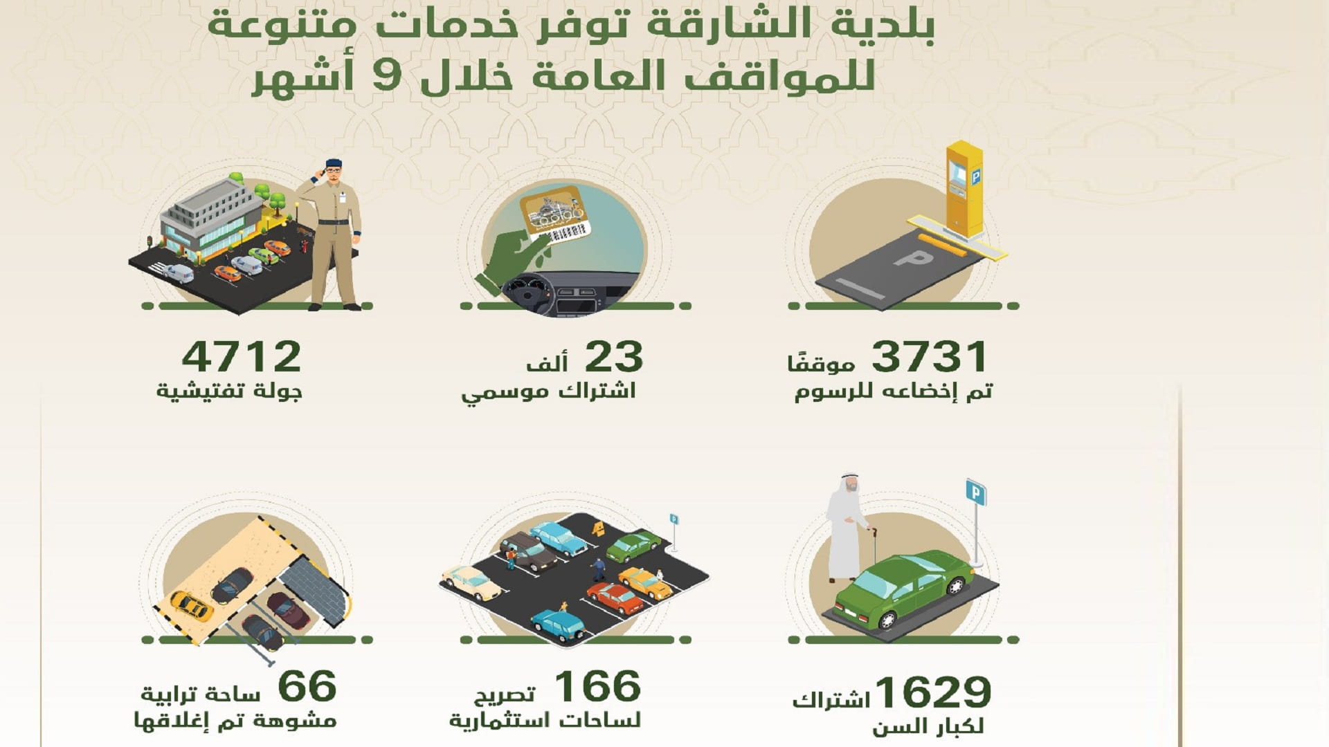 صورة بعنوان: بلدية الشارقة توفر 3731 موقفاً خاضعاً للرسوم خلال 9 أشهر 