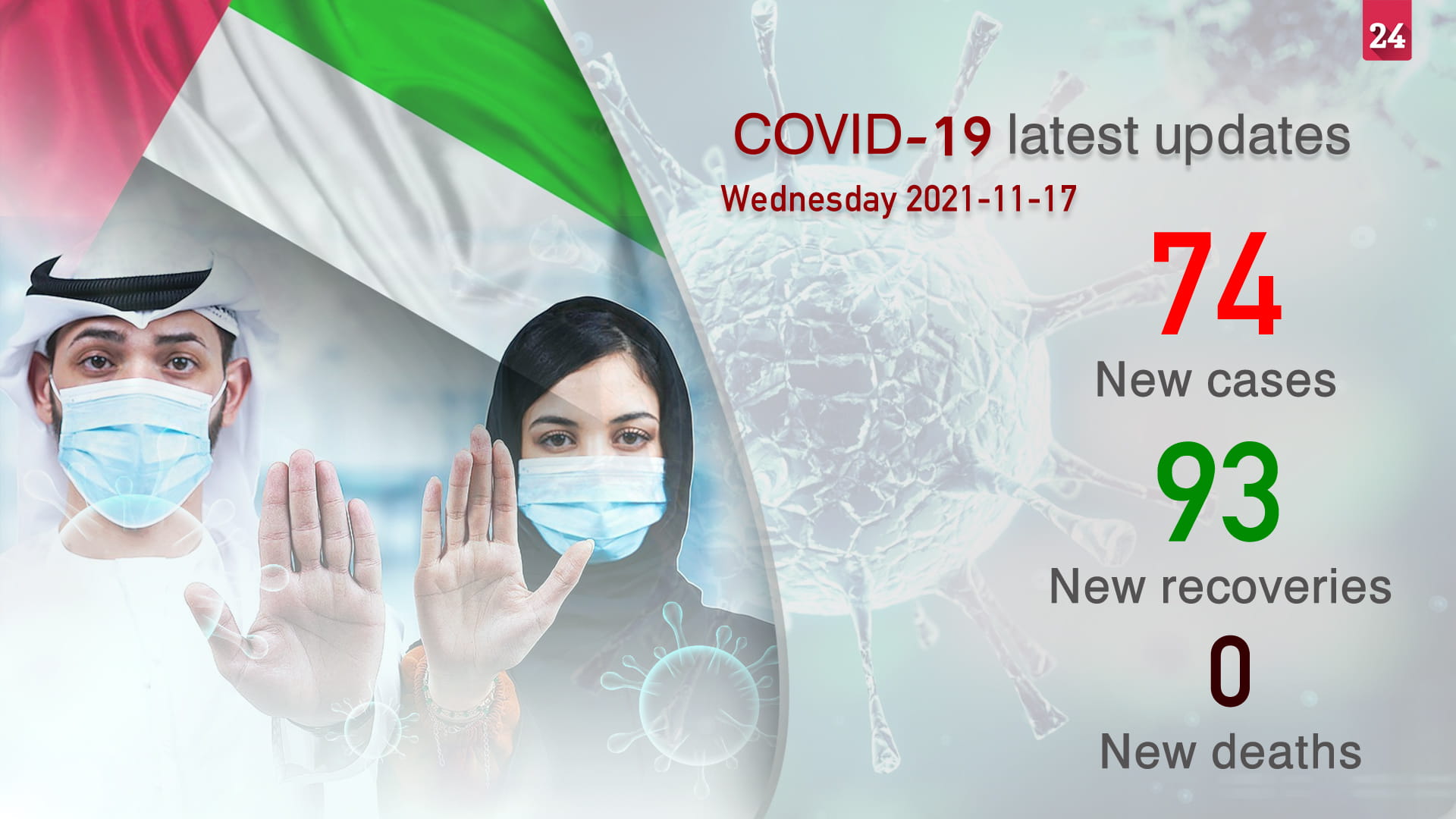 Image for the title: MoHAP announces 74 new COVID-19 cases, 93 recoveries 