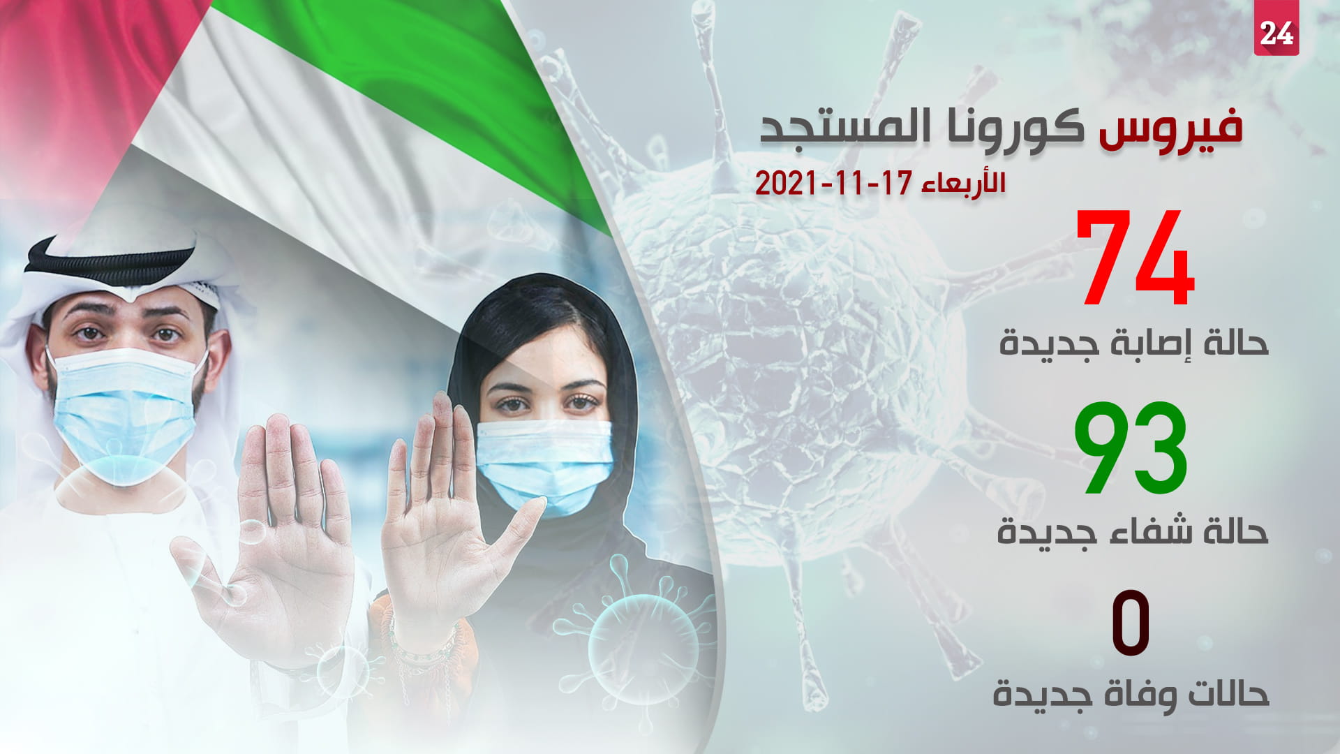 صورة بعنوان: الإمارات تتغلب على "كوفيد19" برصدها صفر حالات وفاة و74 إصابة جديدة 