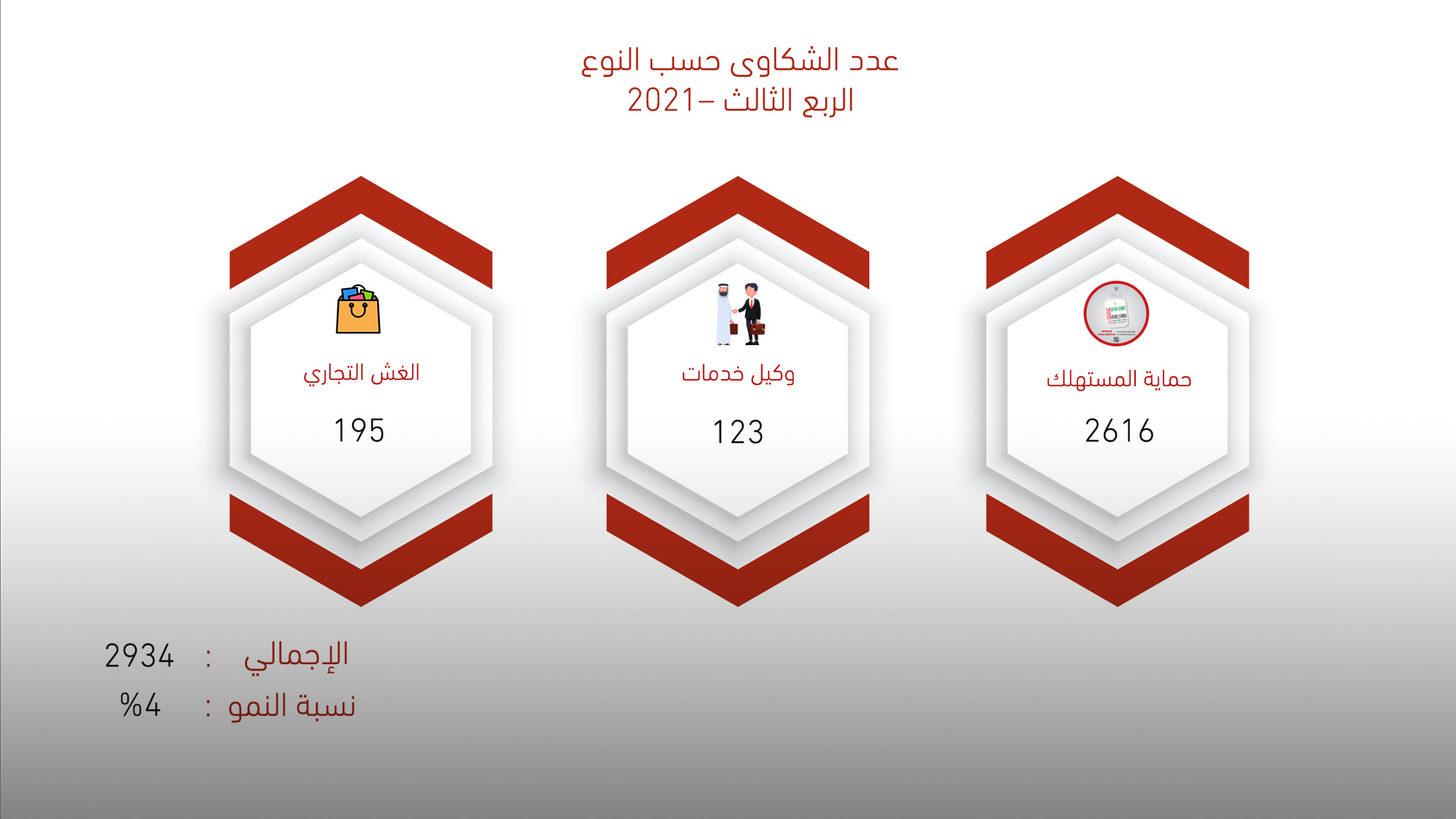 صورة بعنوان: "اقتصادية الشارقة" تعالج 2934 شكوى خلال الربع الثالث من 2021 