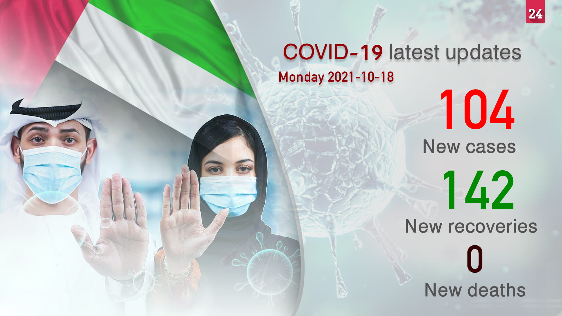 Image for the title: UAE reports104 new COVID-19 cases, 142 recoveries, no deaths 