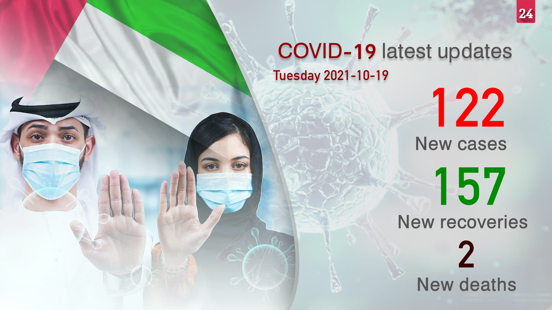 Image for the title: UAE reports 122 new COVID-19 cases, 157 recoveries, 2 deaths 