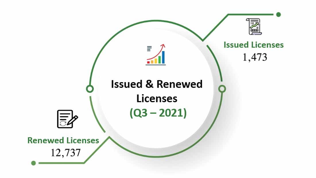 Image for the title: SEDD completes 14,210 Licenses during 2021 Q3 