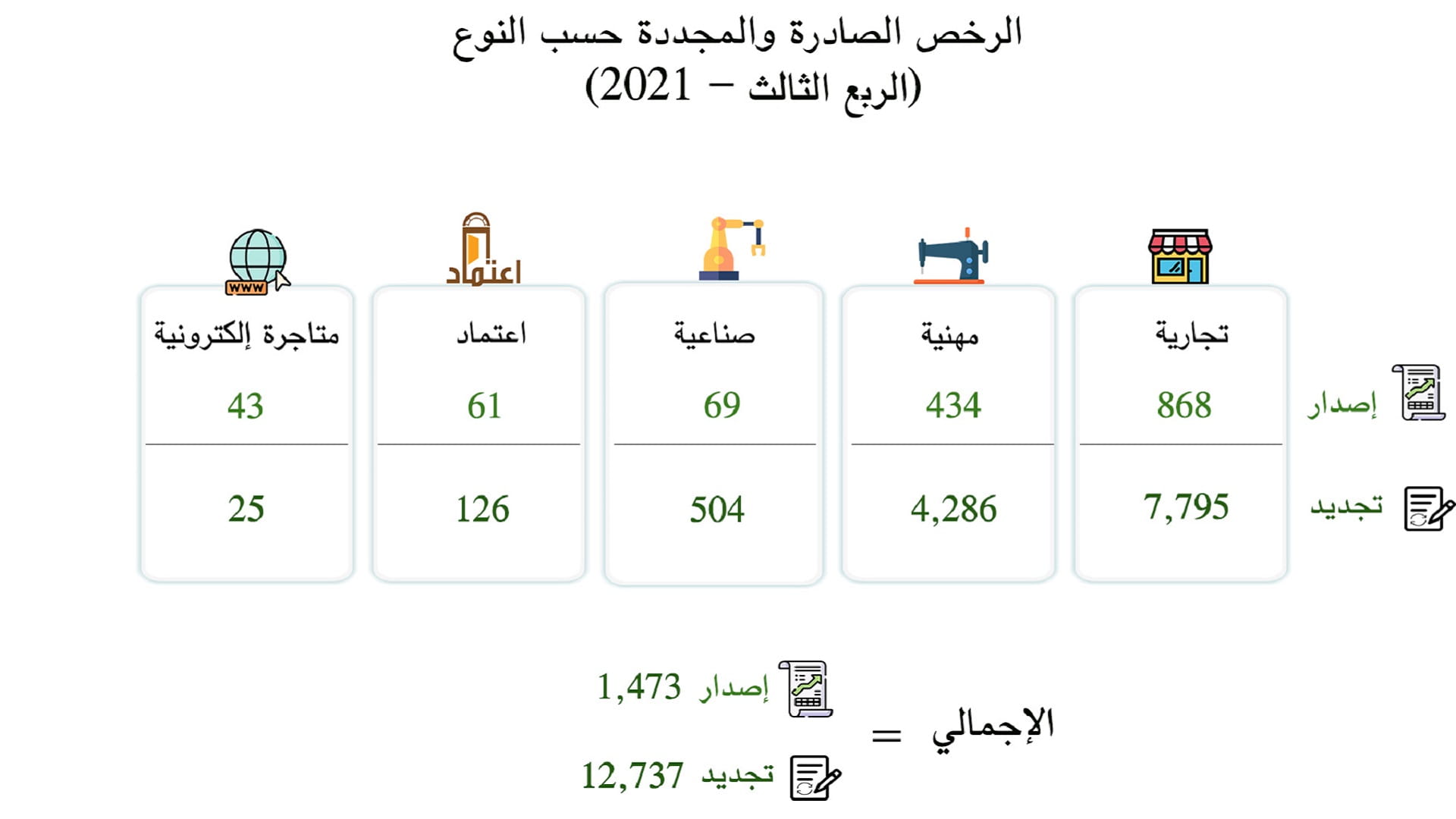 صورة بعنوان: "اقتصادية الشارقة" تنجز 14210 رخص للربع الثالث من 2021 