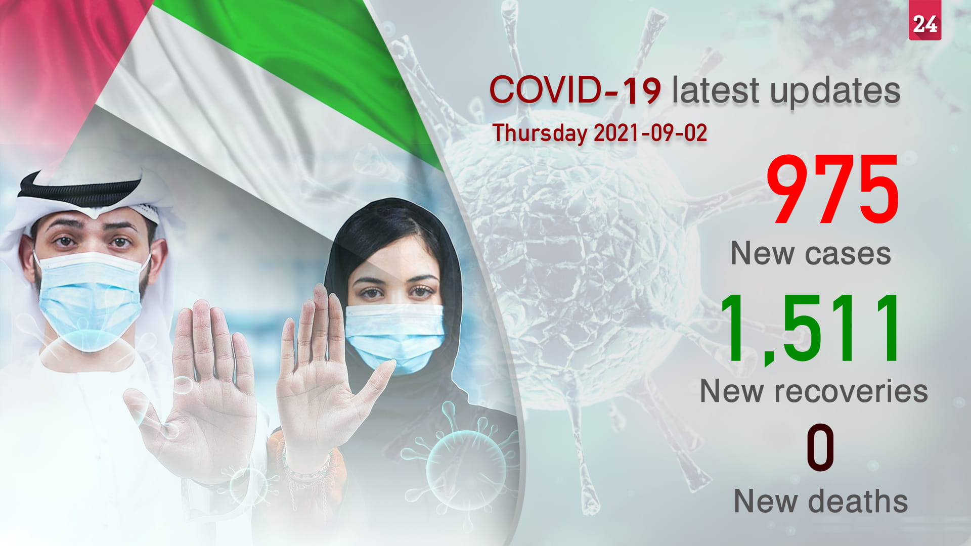 Image for the title: UAE: 975 new COVID-19 cases, no deaths in the last 24 hours 