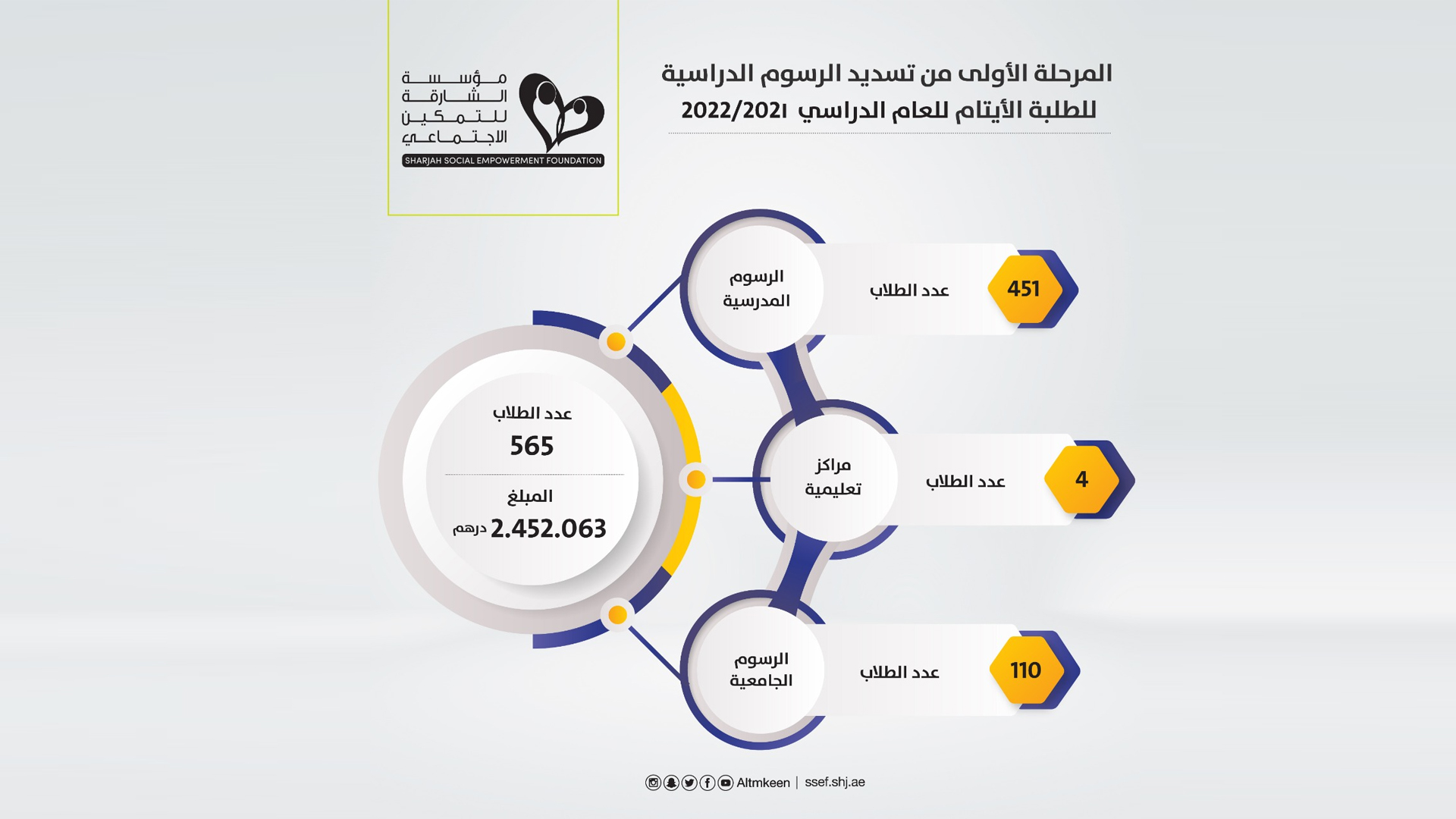 صورة بعنوان: "تمكين الشارقة" تدعم تعليم أيتام المؤسسة بـ2.5 مليون درهم 