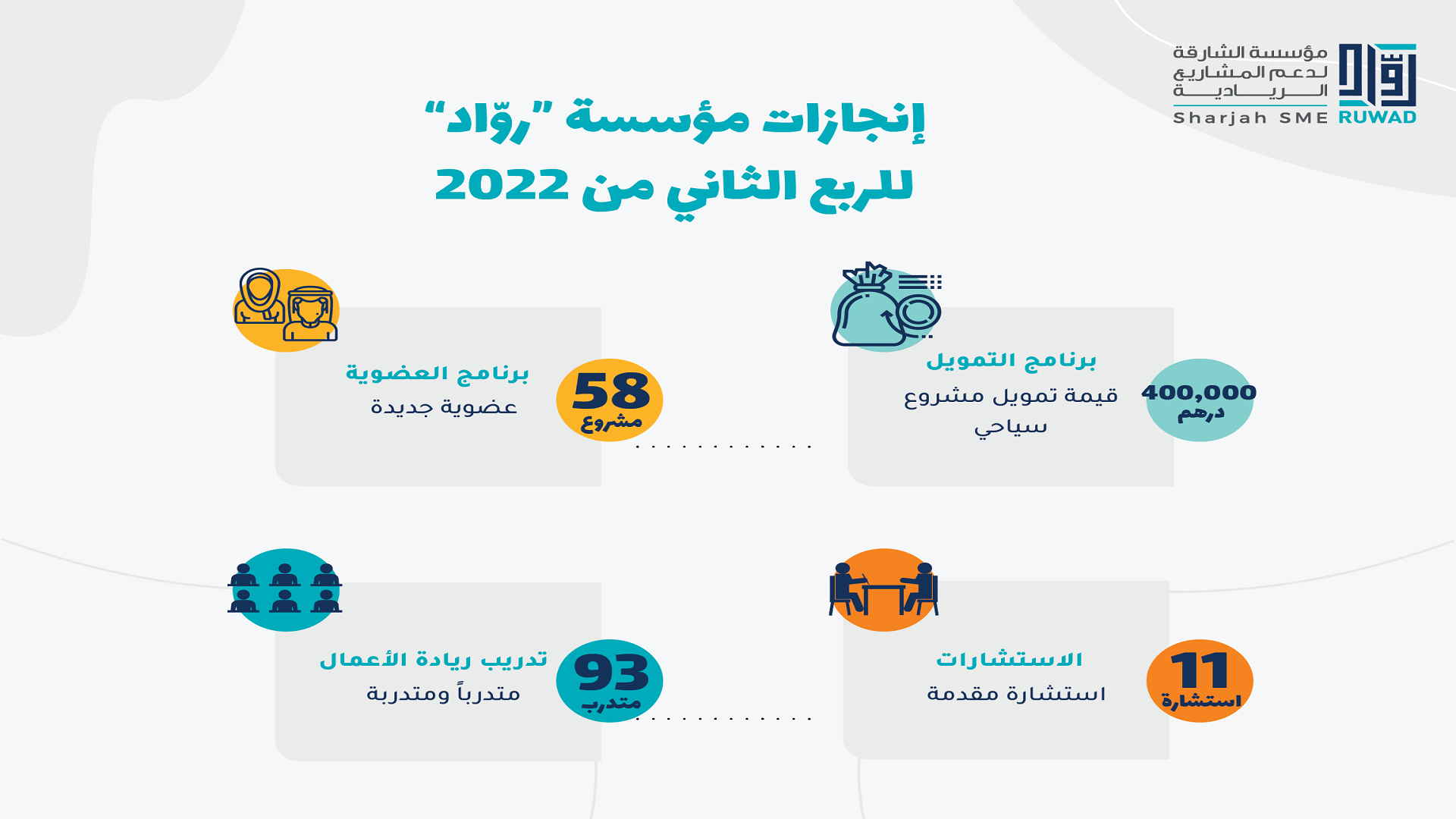 صورة بعنوان: الربع الثاني من 2022 لـ "رُوّاد" يعزز فرص التنمية ونمو المشاريع 