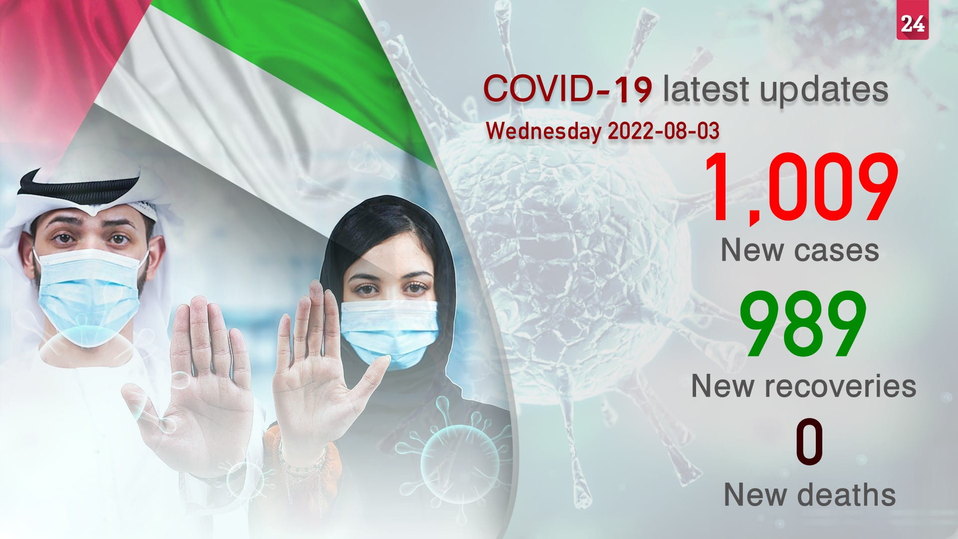 Image for the title: UAE sees 1,009 new COVID-19 cases, 989 recoveries, no deaths 