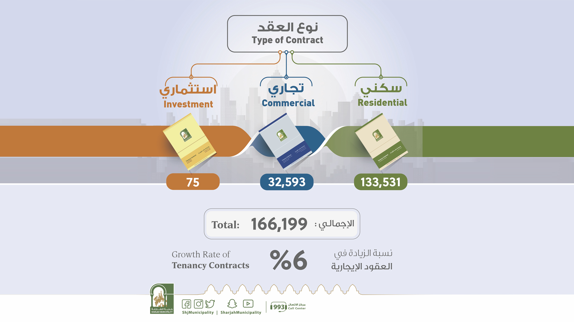 صورة بعنوان: بلدية الشارقة: 6% نسبة الزيادة في عقود الإيجار خلال 6 أشهر 