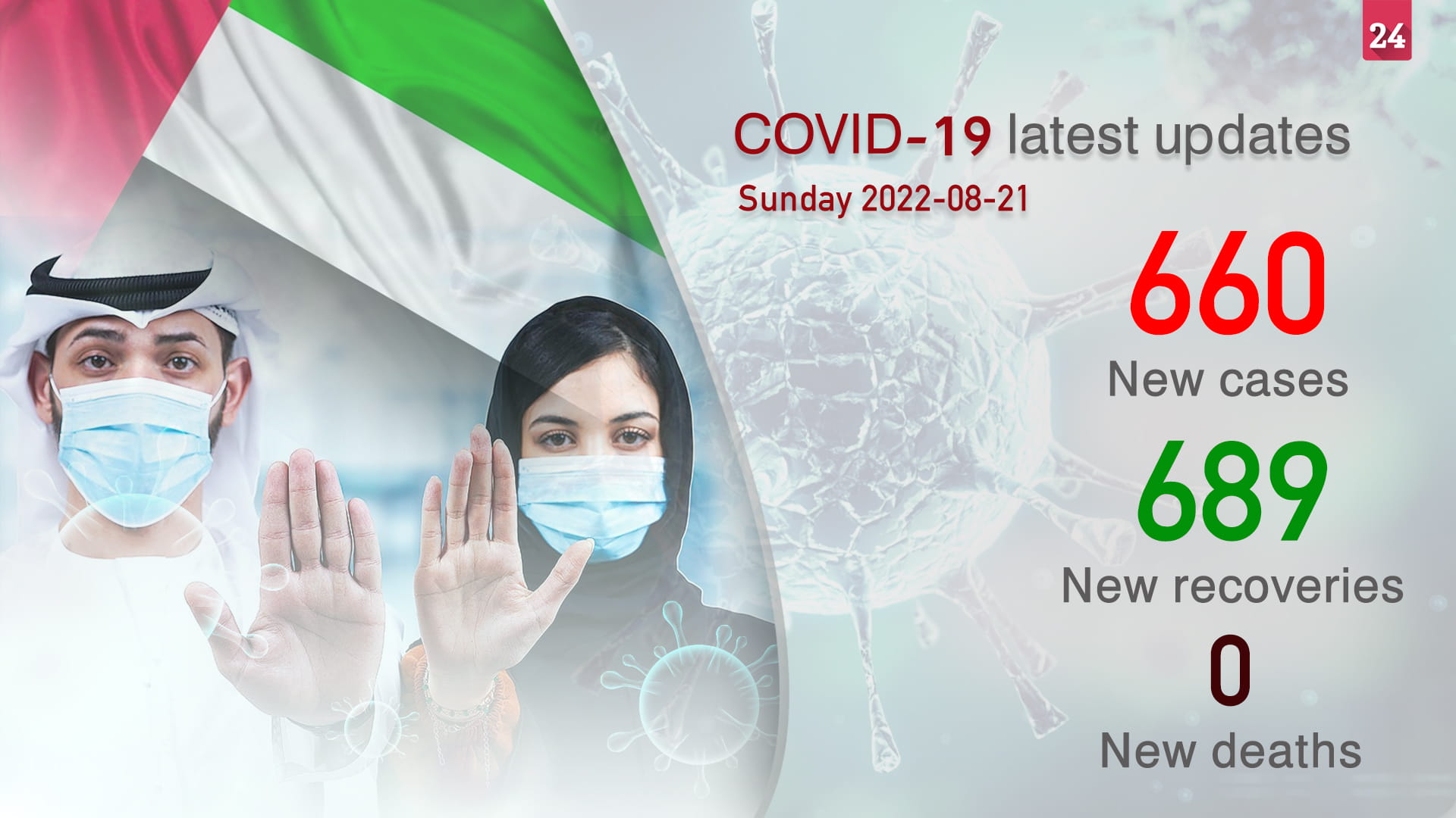Image for the title: UAE reports 660 COVID-19 cases, 689 recoveries, no deaths