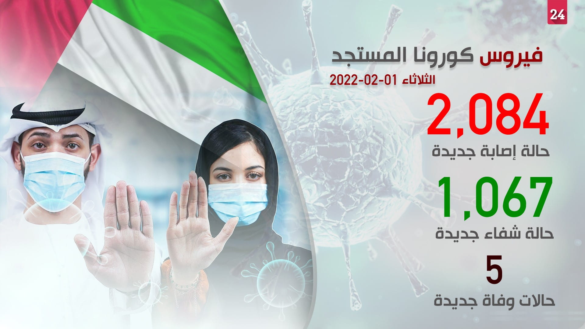 صورة بعنوان: "الصحة" تسجل 2084 إصابة و5 وفيات جديدة بكورونا وشفاء 1067 