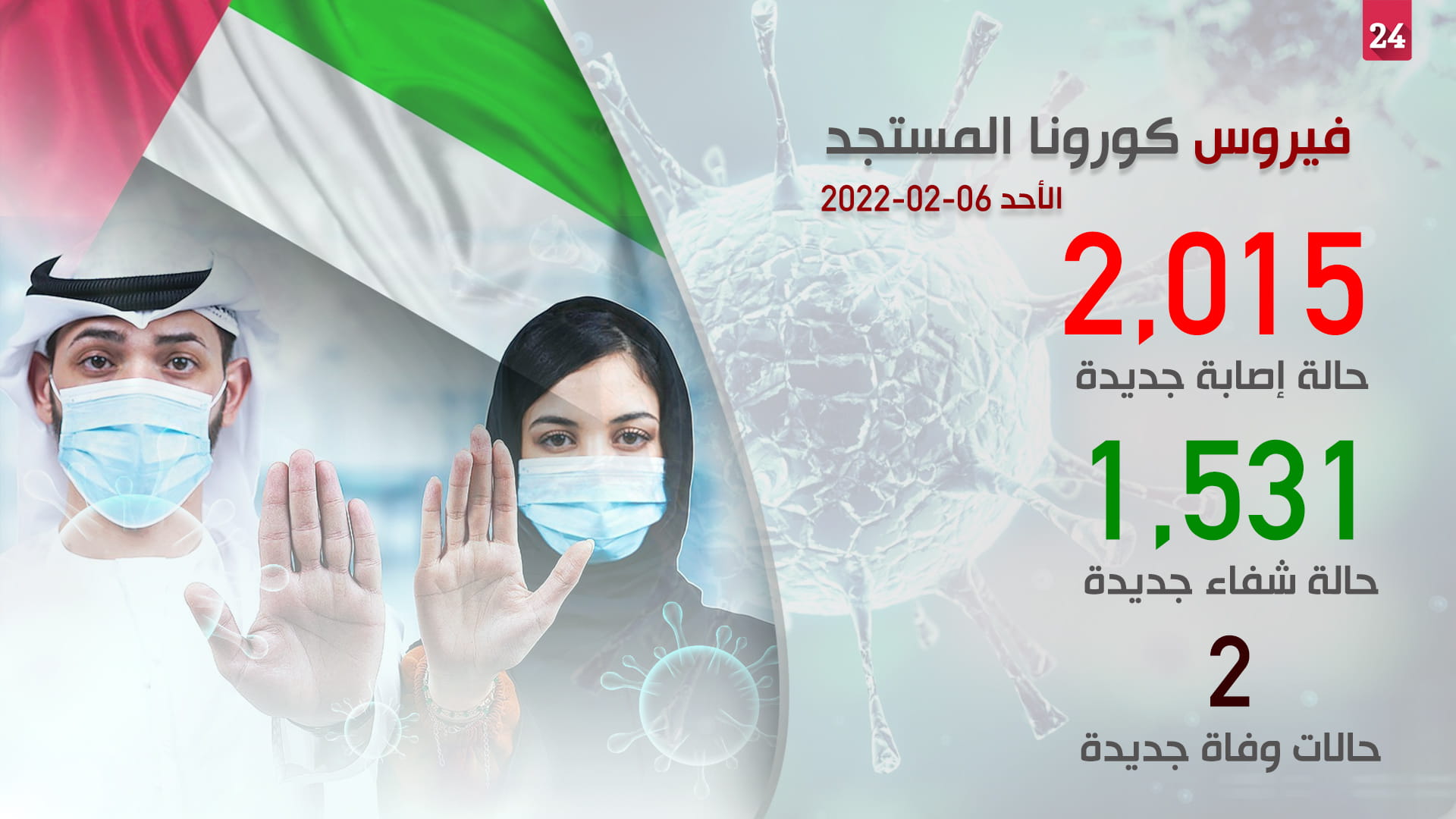 صورة بعنوان: "الصحة" تسجل 2015 إصابة جديدة بكورونا وحالتي وفاة وشفاء 1531 