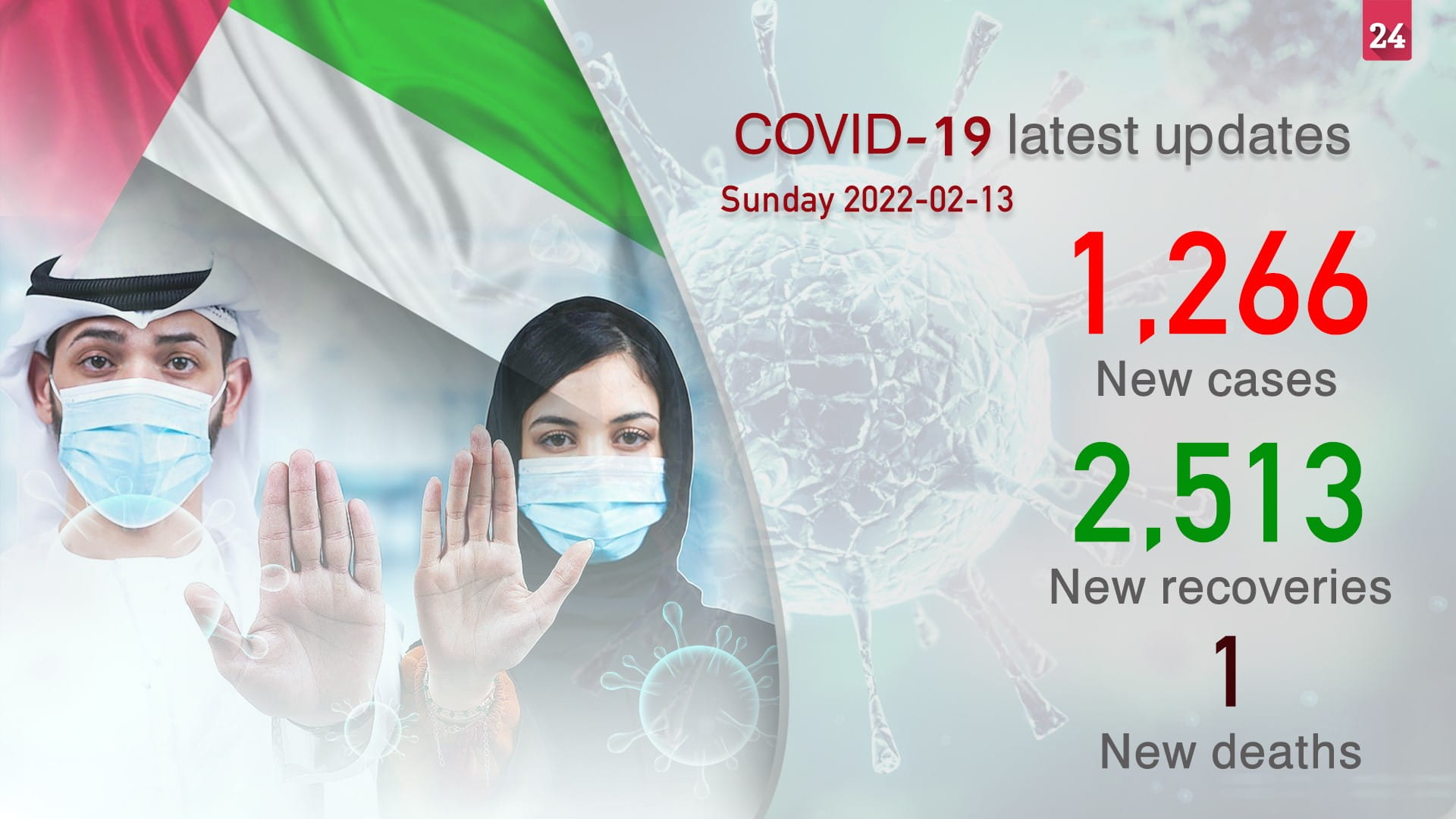 Image for the title: MoHAP announces 1,266 new COVID-19 cases, 2,513 recoveries 