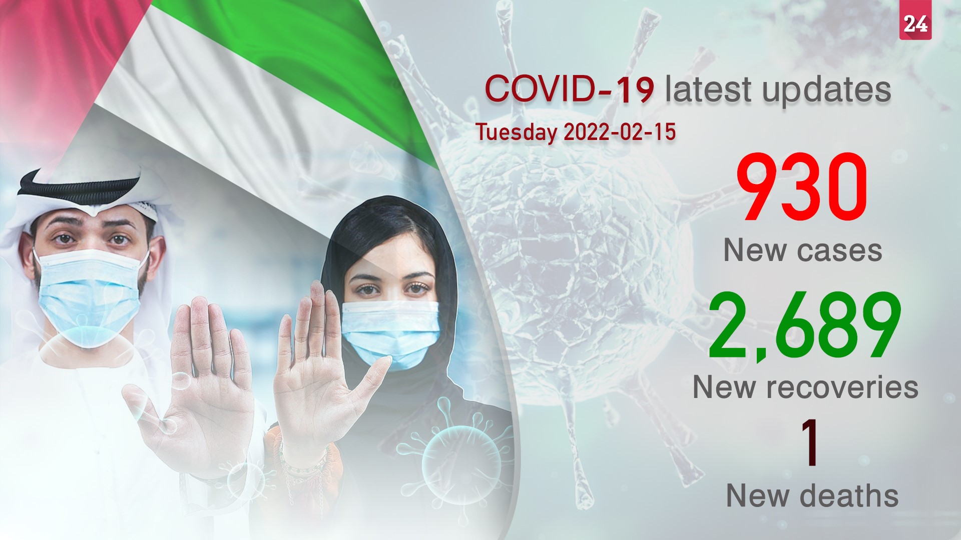 Image for the title: UAE announces 930 new COVID-19 cases, 1 death in last 24 hours 