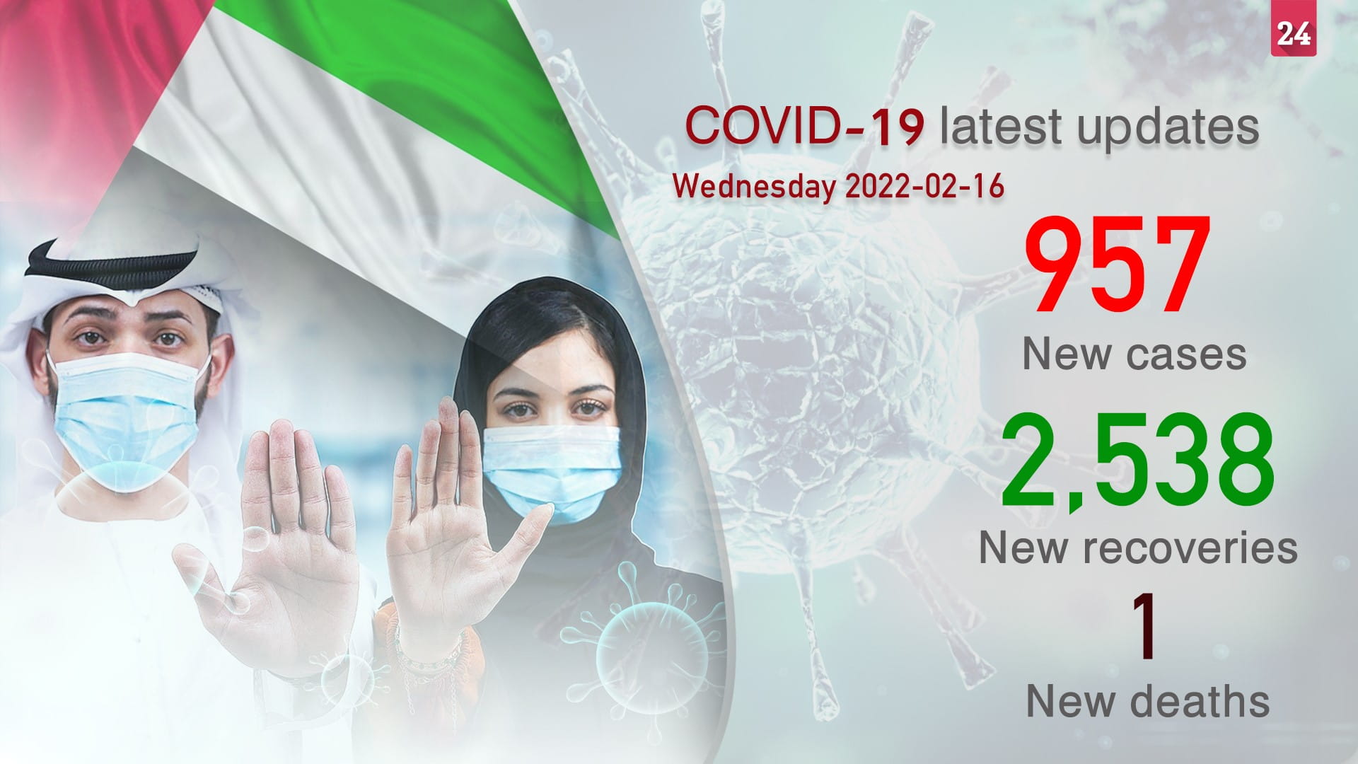 Image for the title: UAE announces 957 new COVID-19 cases, 1 death in last 24 hours 
