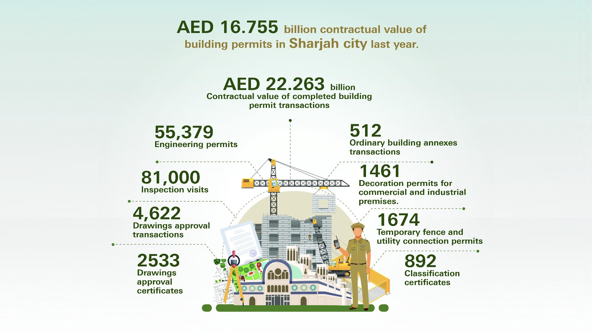 Image for the title: Sharjah Municipality issues permits worth AED16755 billion 