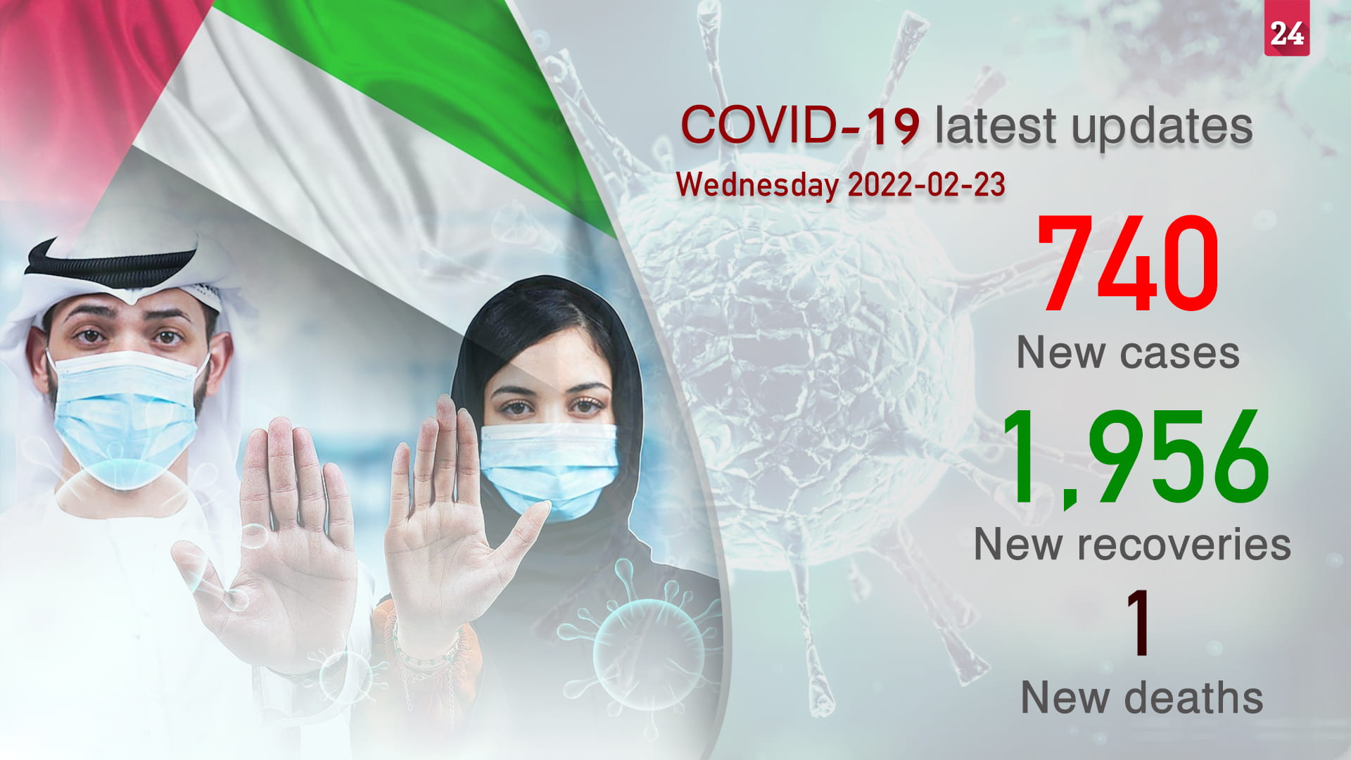 Image for the title: MoHAP announces 740 new COVID-19 cases, 1,956 recoveries, 1 death 