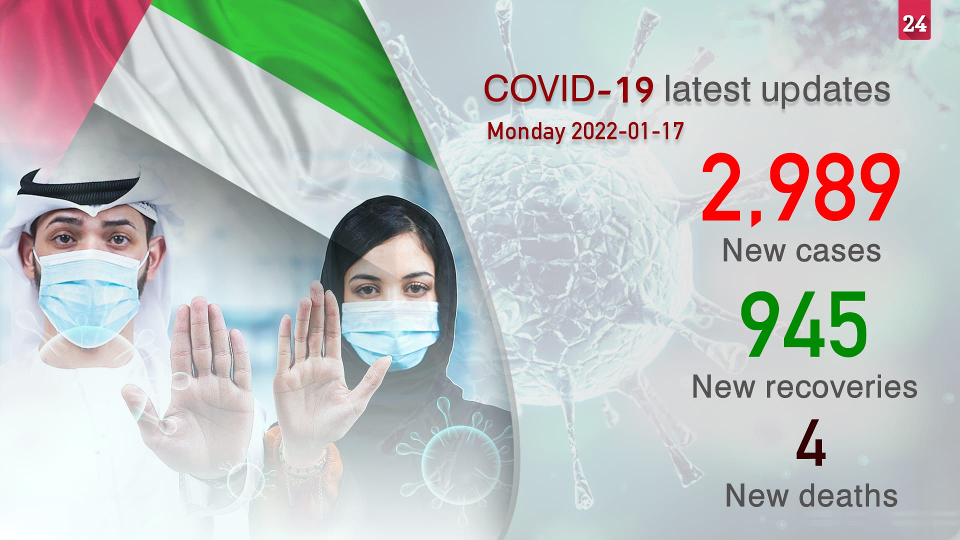 Image for the title: UAE announces 2,989 new COVID-19 cases, 4 deaths 