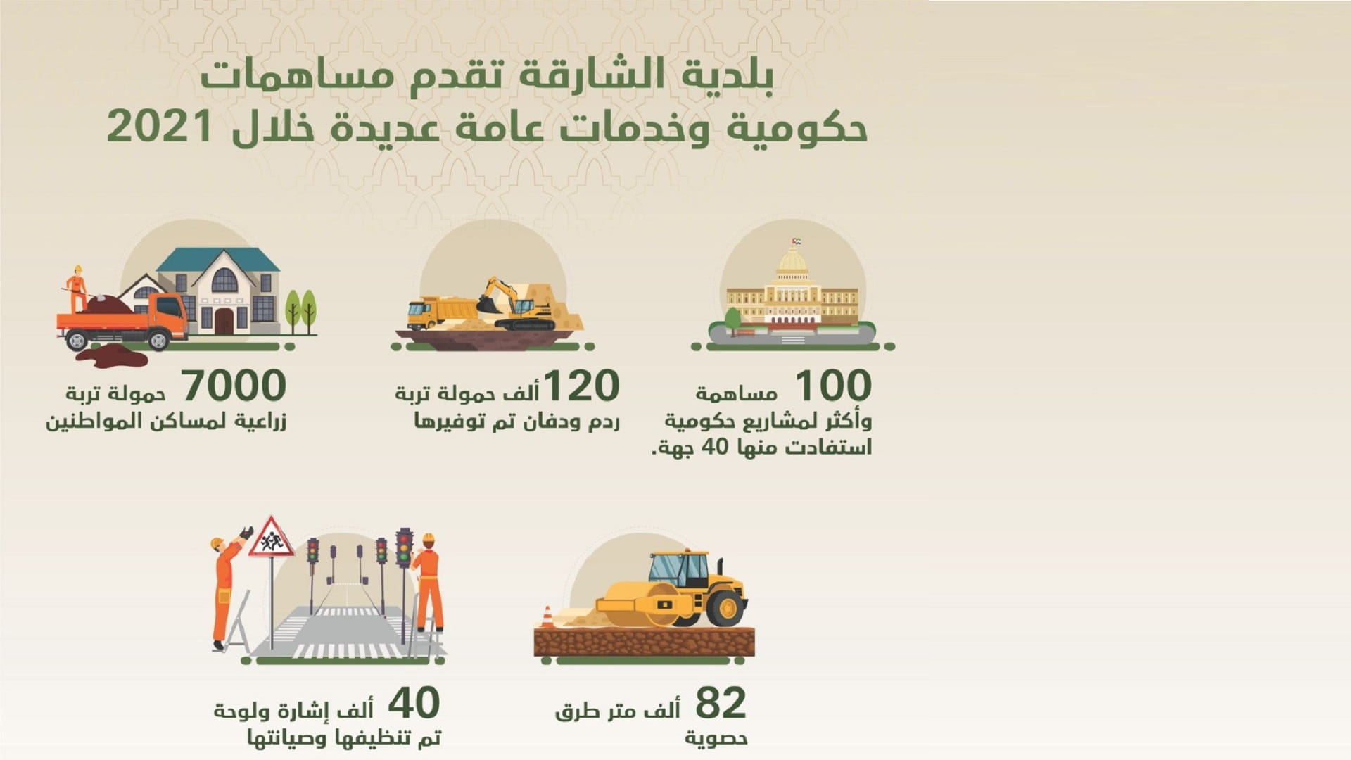 صورة بعنوان: بلدية الشارقة تقدم 100 مساهمة لمشاريع حكومية خلال 2021 