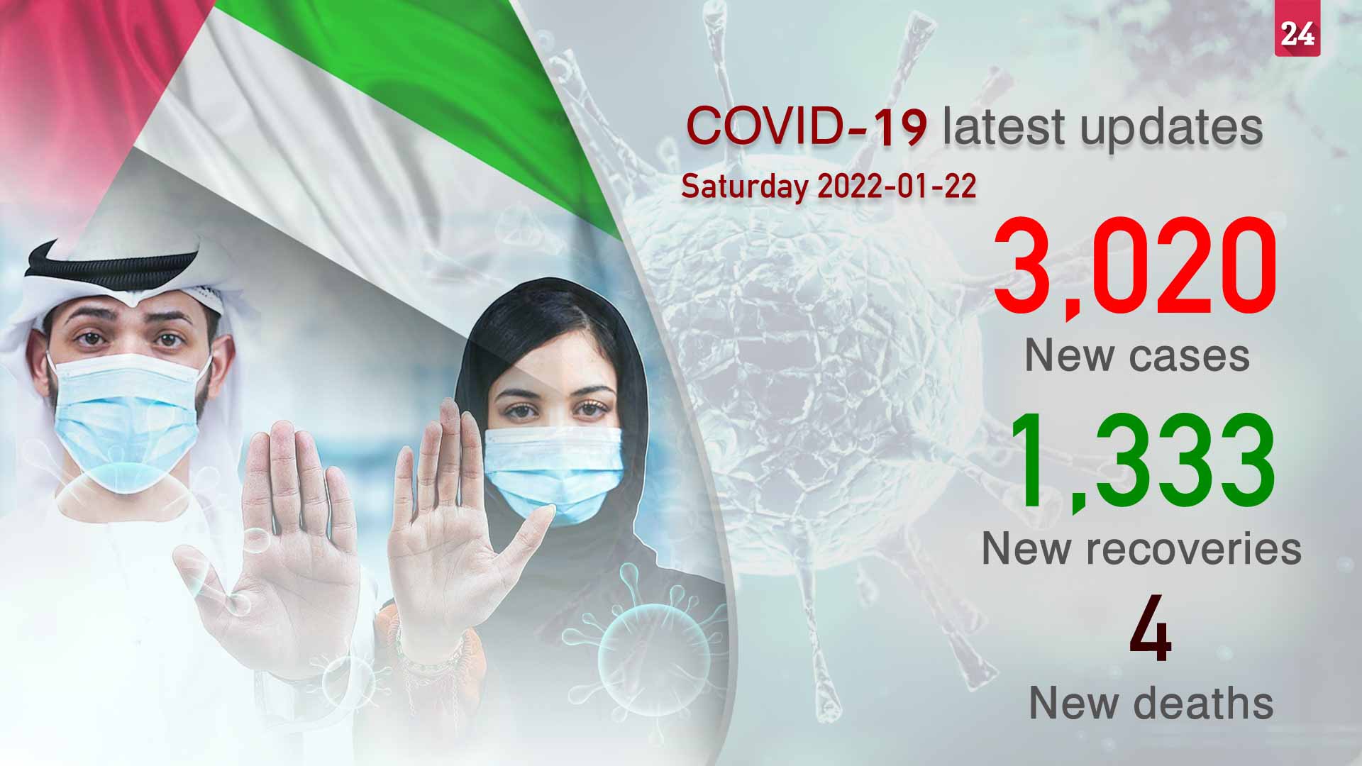 Image for the title: MoHAP announces 3,020 new COVID-19 cases, 1,333 recoveries 