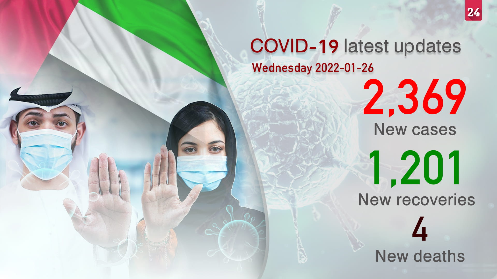 Image for the title: UAE announces 2,369 new COVID-19 cases, 4 deaths 