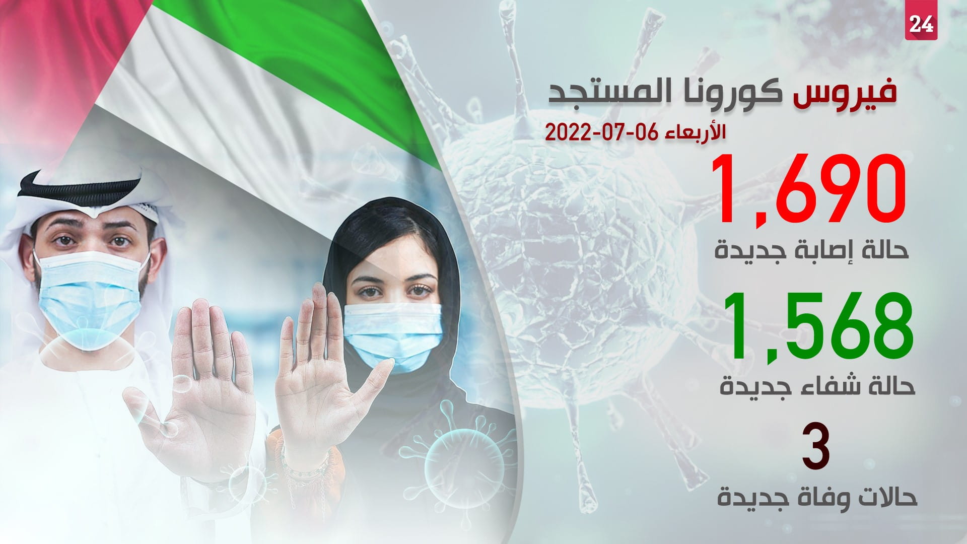صورة بعنوان: الصحة تكشف عن 1690 إصابة بكورونا و1568 حالة شفاء و3 حالات وفاة