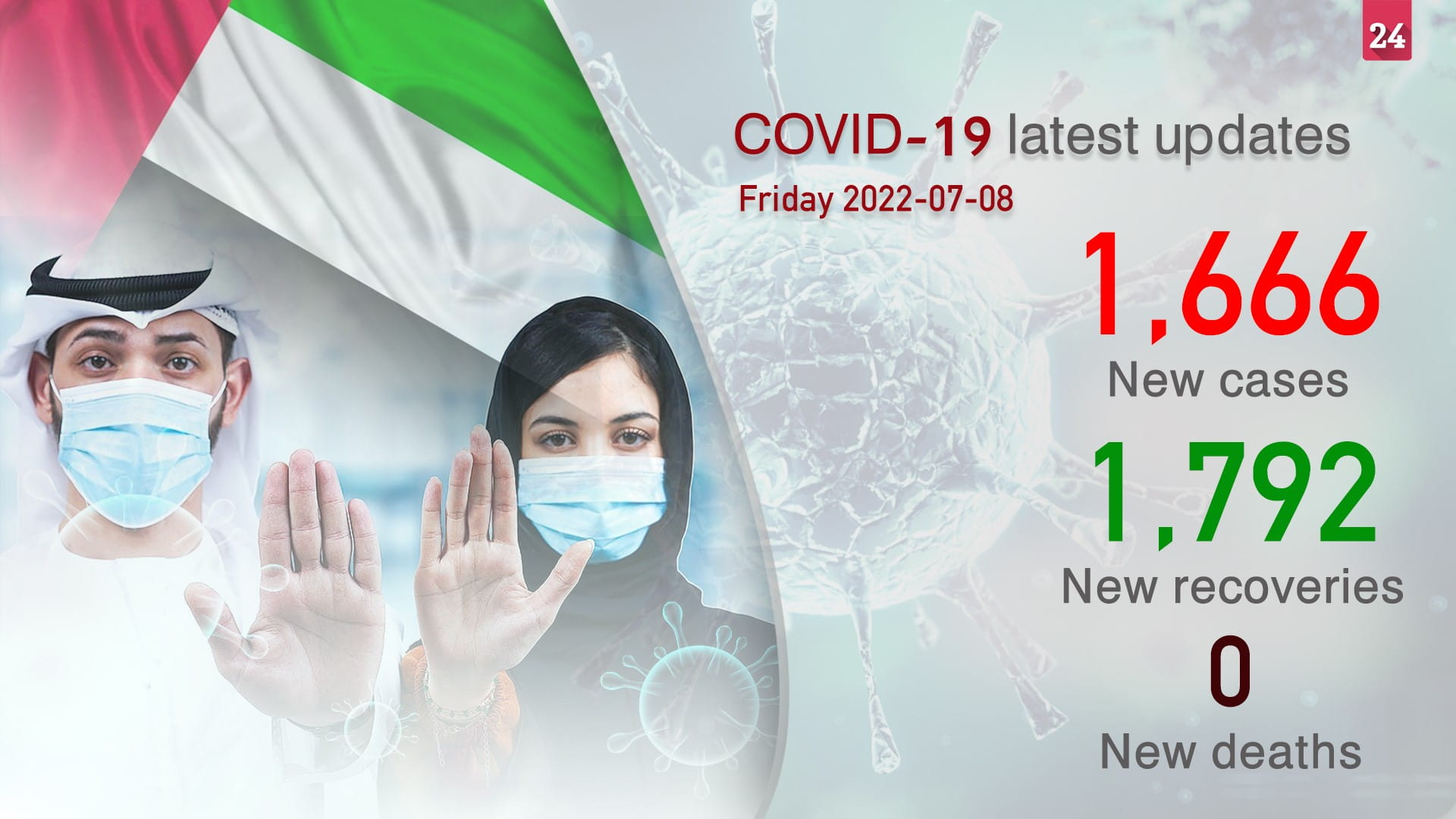 Image for the title: UAE lists 1,666 new COVID-19 cases, 1,792 recoveries, no deaths 