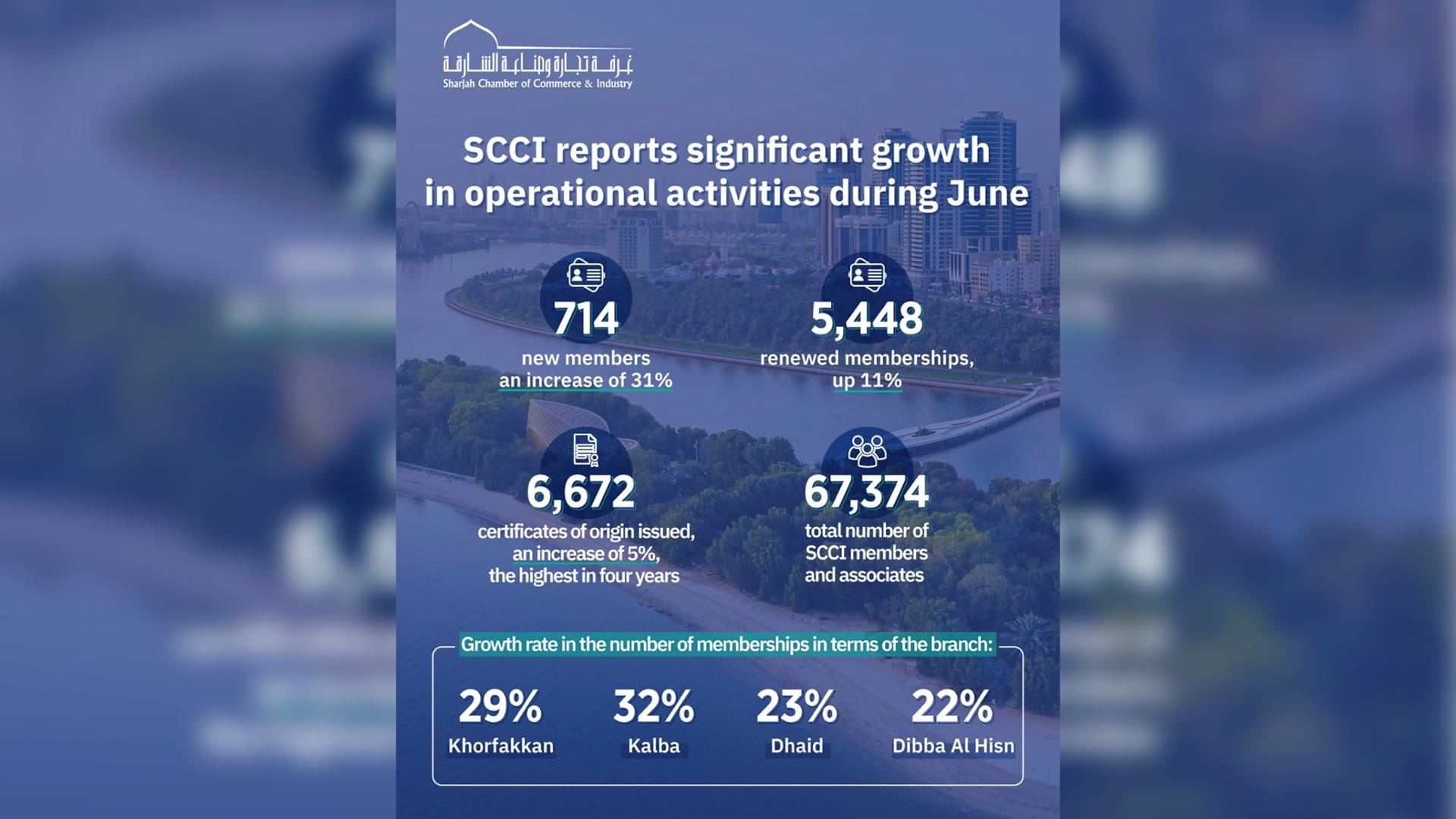 Image for the title: SCCI reports 31% increase of members joining SCCI in June  