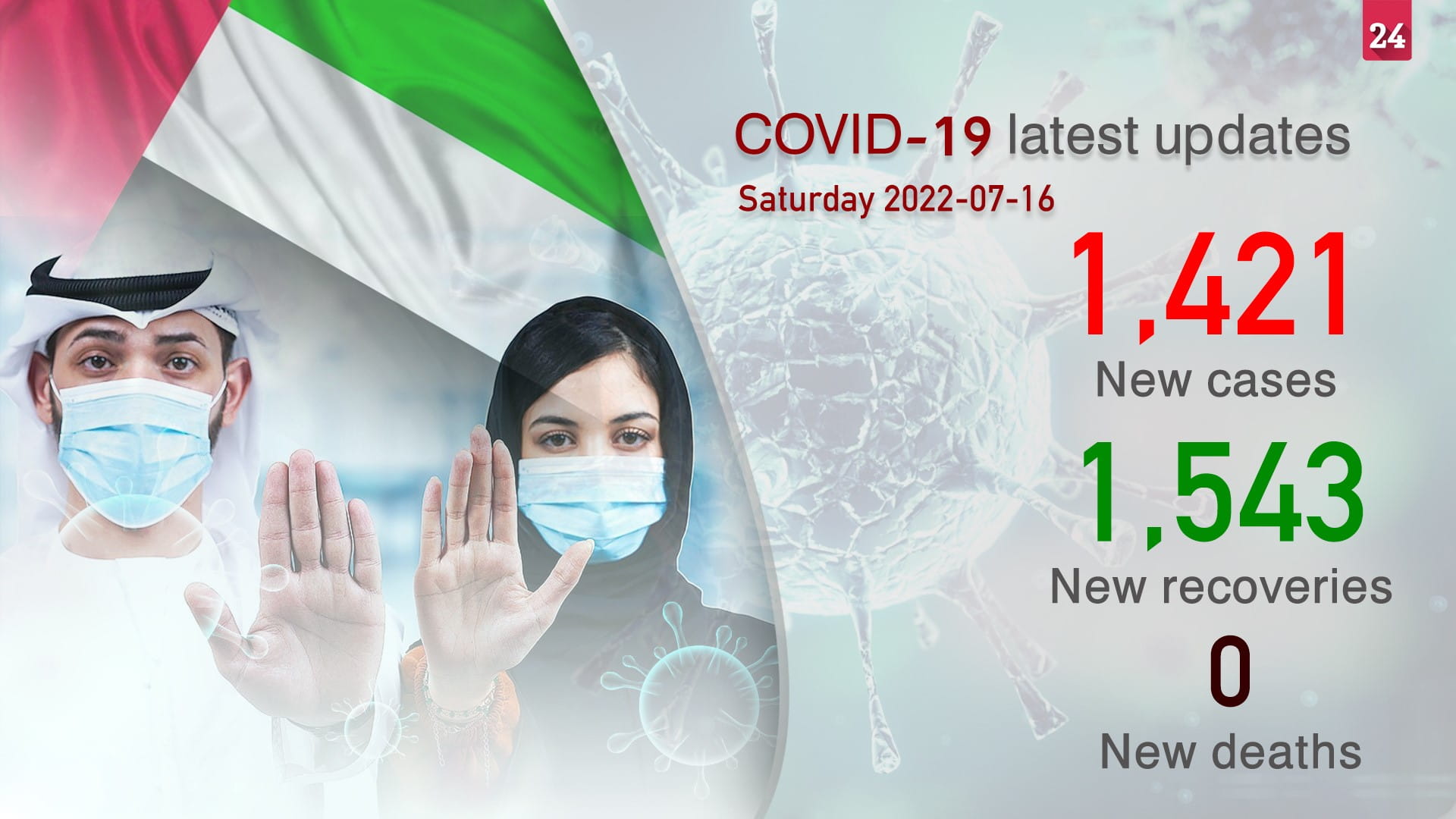 Image for the title: MoHAP announces 1,421 COVID-19 cases, 1,543 recoveries, no deaths 