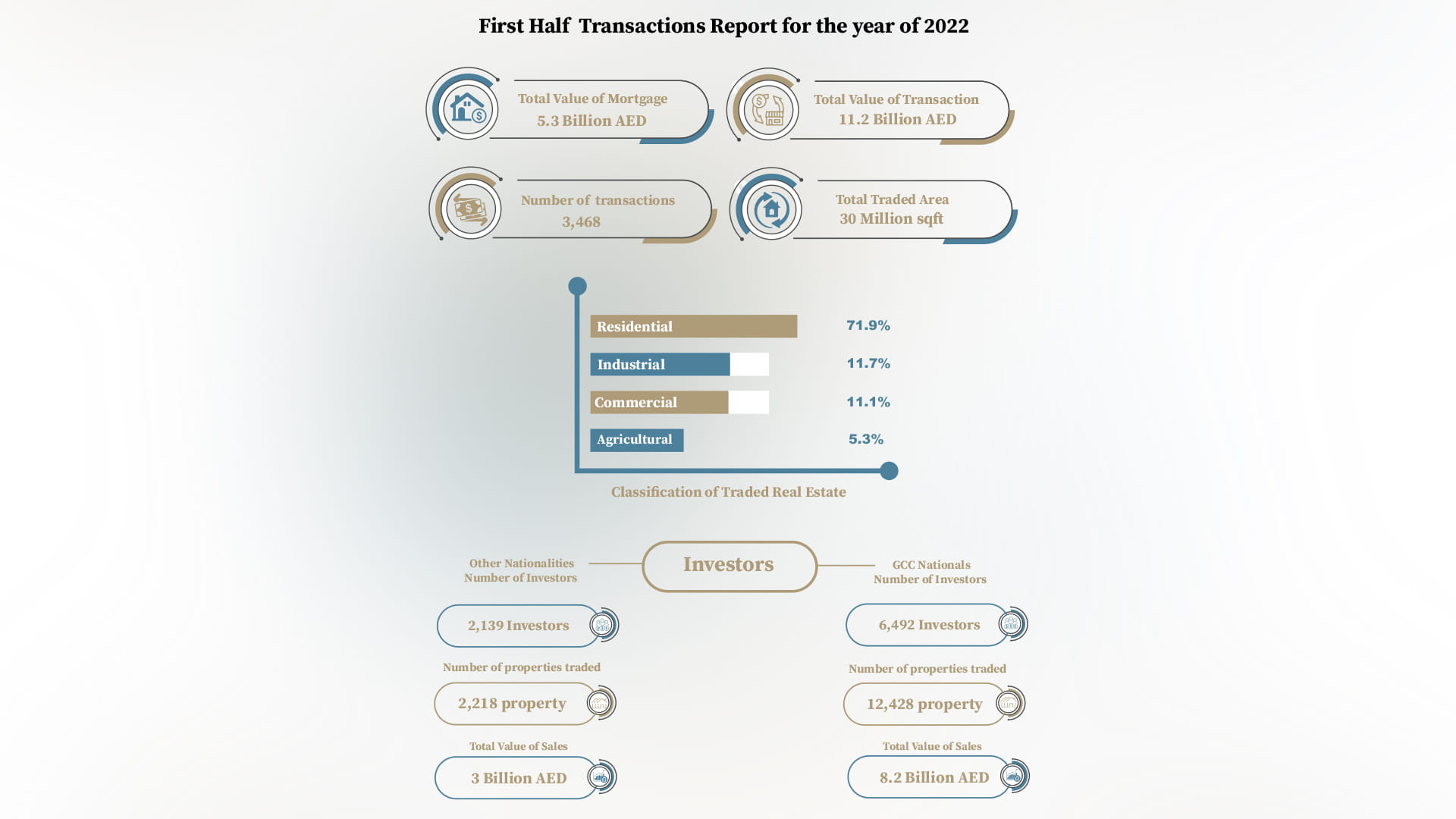 Image for the title: AED11.2 bn, value of Real Estate transactions in Sharjah 2022 