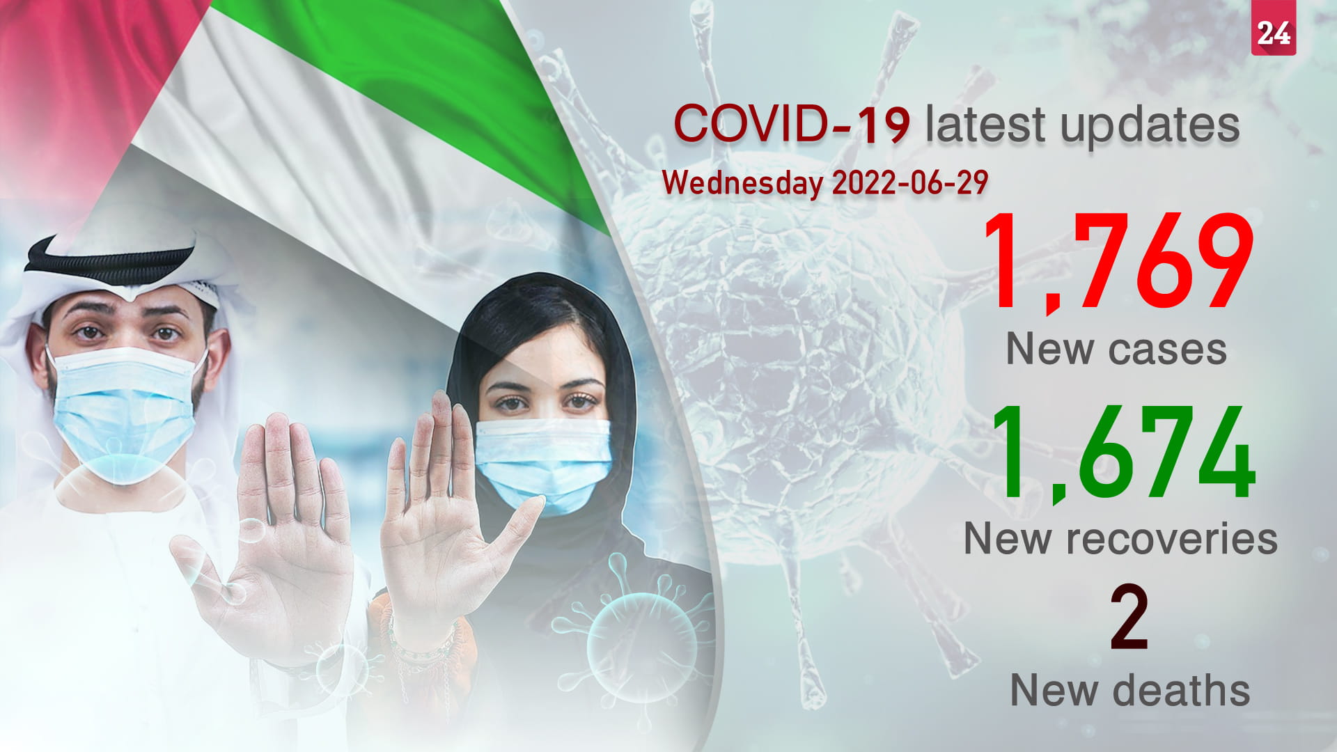 Image for the title: UAE announces 1,769 new COVID19 cases, 2 deaths in last 24 hours 