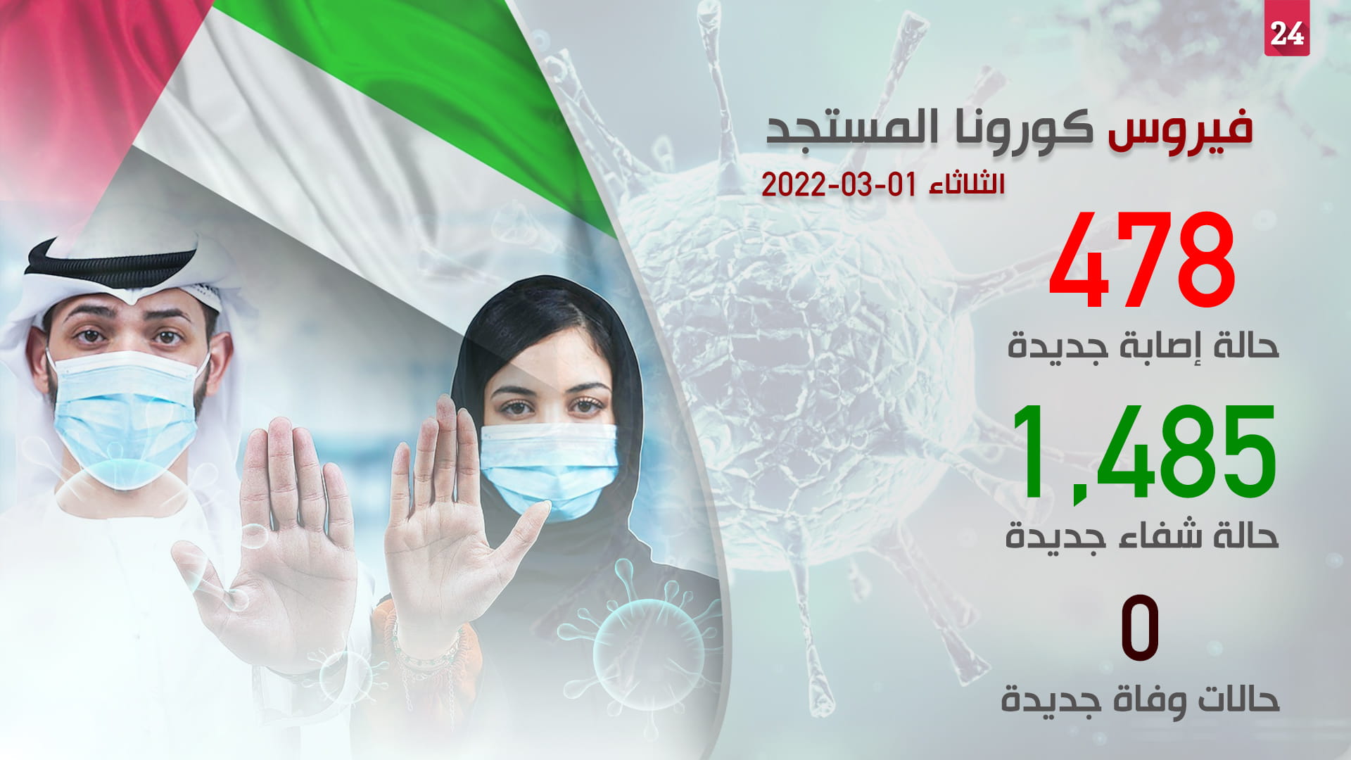 صورة بعنوان: الإمارات ترصد صفر وفيات بكورونا و478 إصابة جديدة وشفاء 1485 