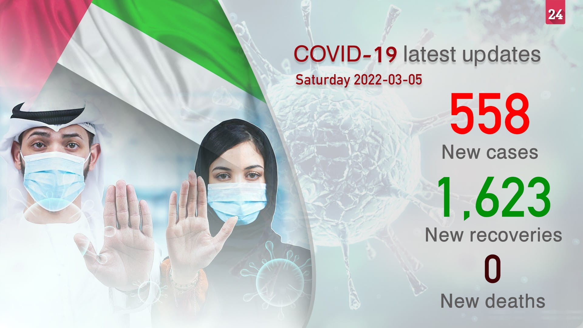 Image for the title: UAE announces 558 new COVID-19 cases, no deaths in last 24 hours 