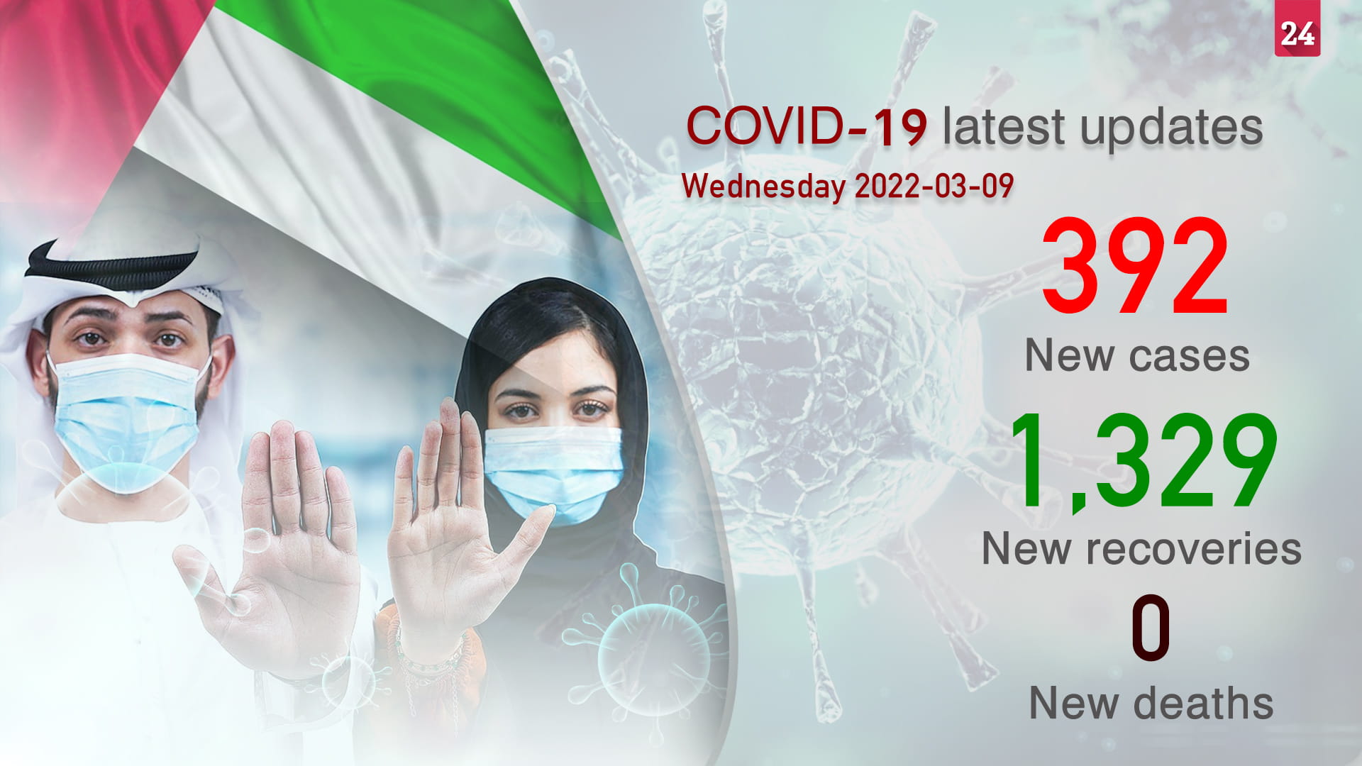 Image for the title: UAE announces 392 new COVID-19 cases, no death 