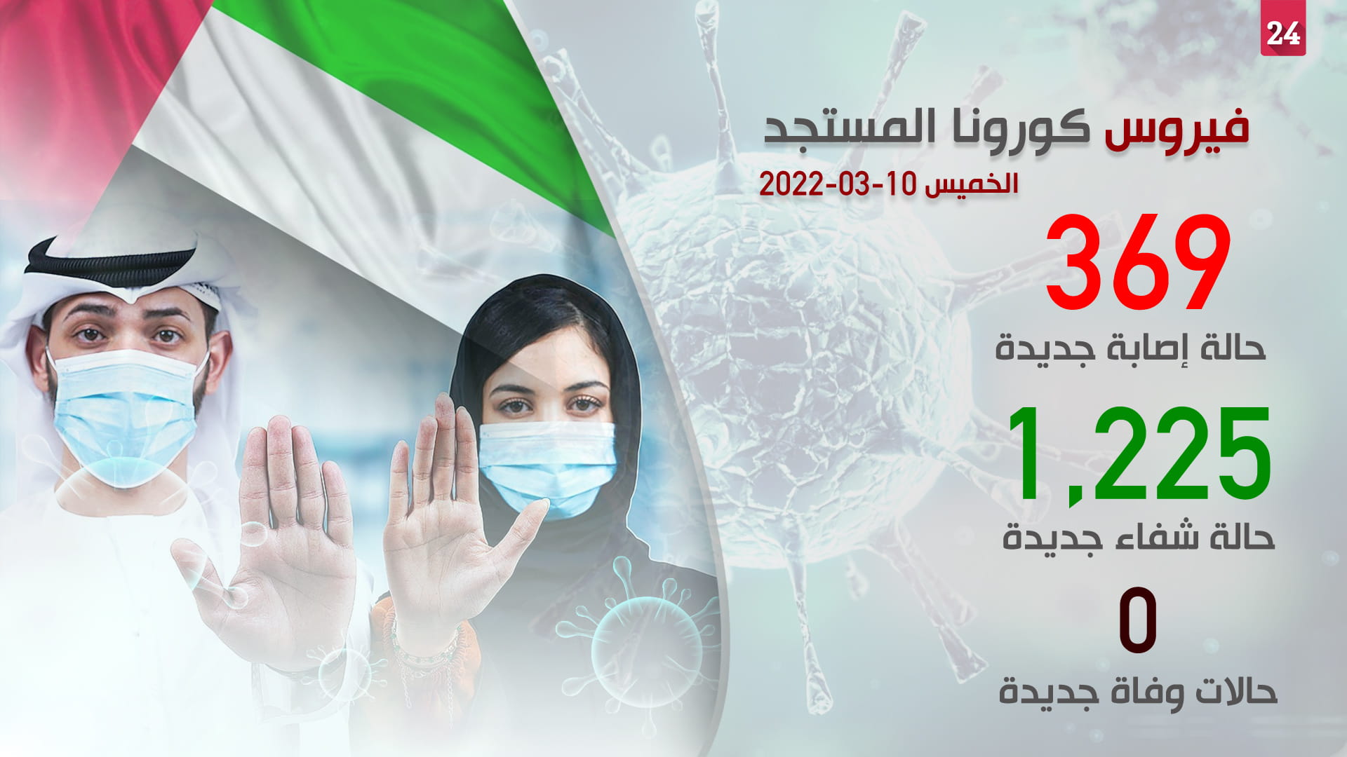 صورة بعنوان: "الصحة": 369 إصابة جديدة بـ "كوفيد – 19" و1,225 حالة شفاء 