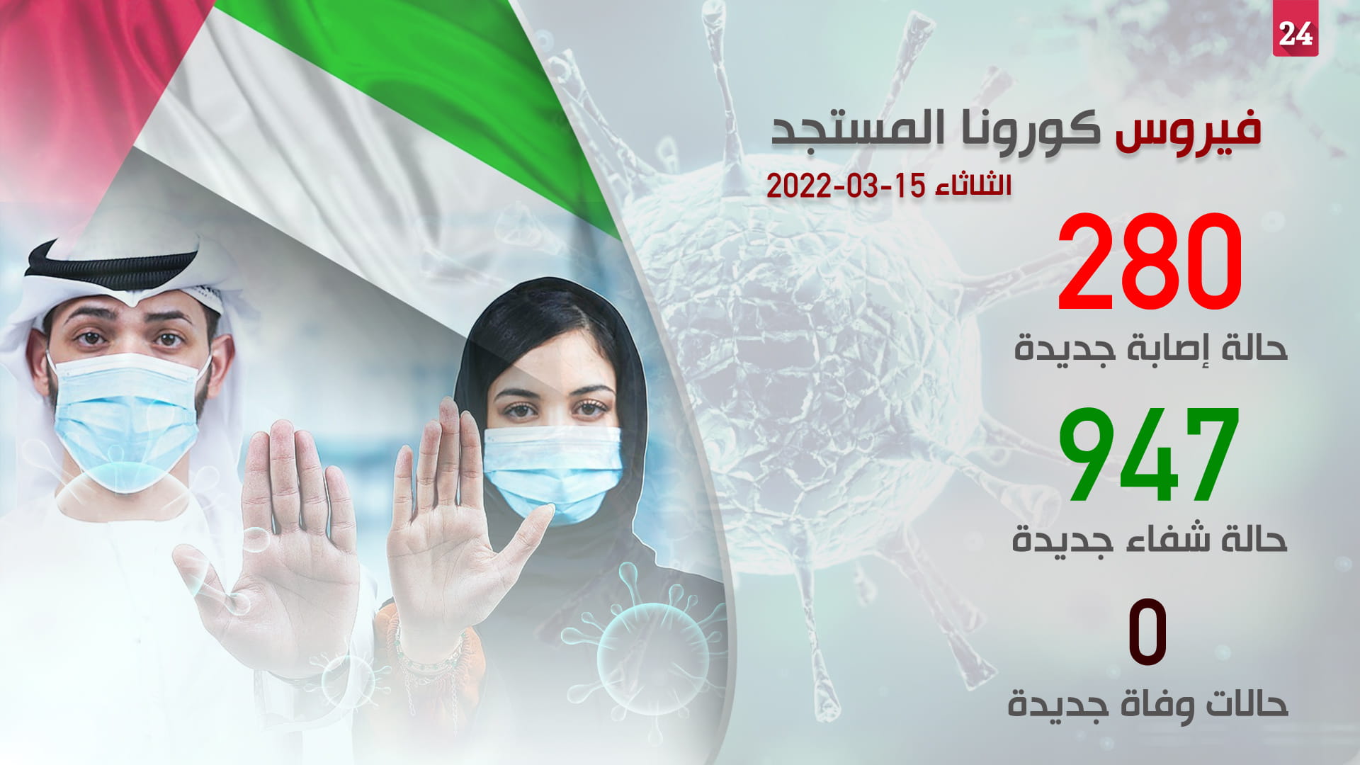 صورة بعنوان: الإمارات ترصد 280 إصابة بكورونا و947 حالة شفاء  