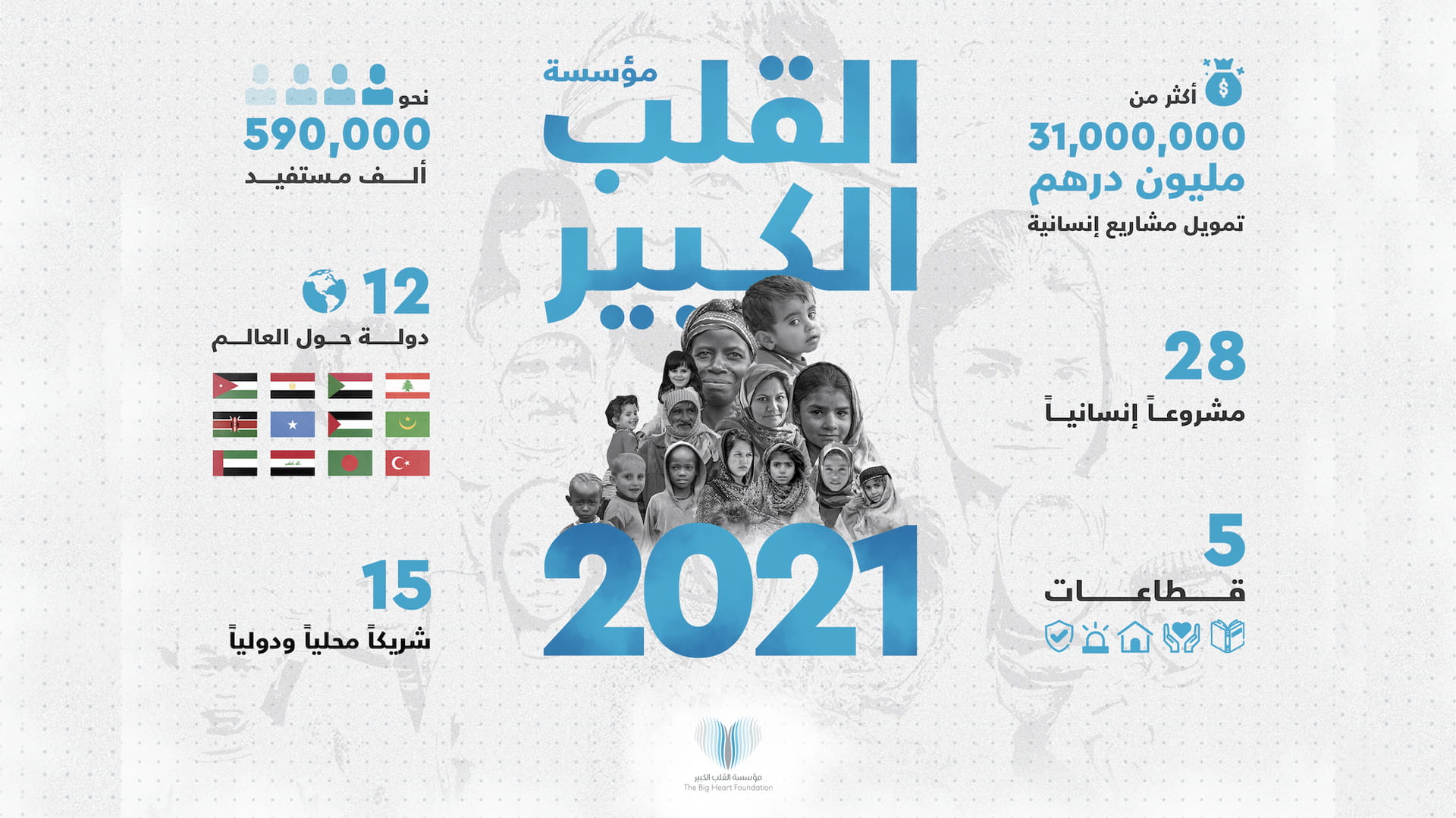 صورة بعنوان: "القلب الكبير" تنفذ 28 مشروعاً إنسانياً في 12 دولة خلال 2021 