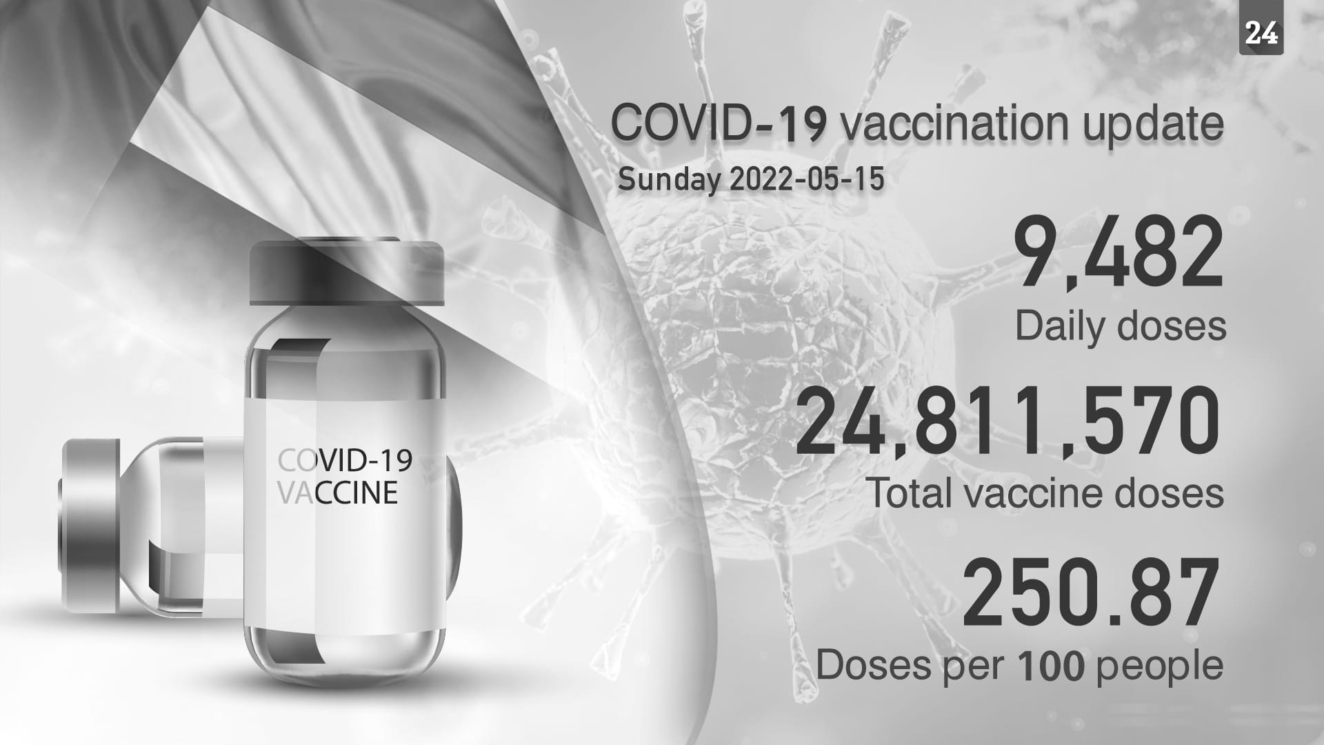 Image for the title: MoHaP administers 9,482 COVID-19 vaccine doses in past 24 hours 