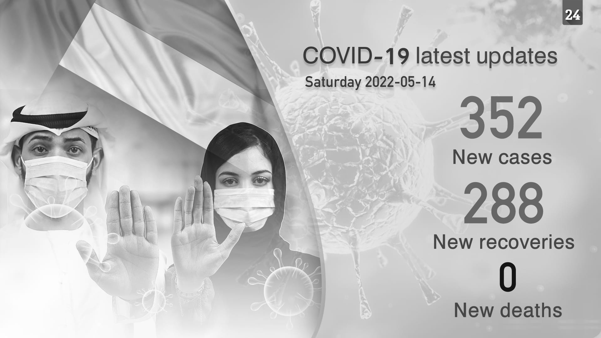 Image for the title: UAE announces 352 new COVID-19 cases, no deaths 