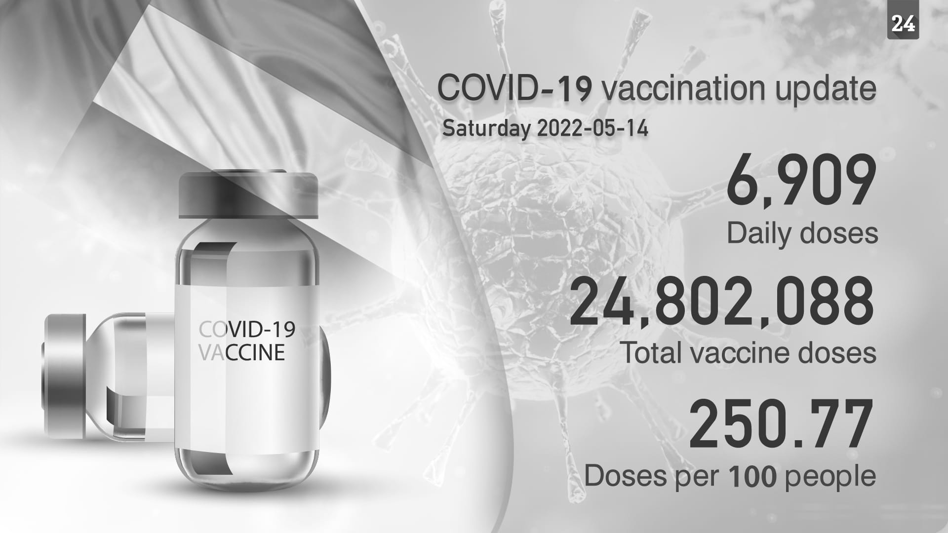 Image for the title: MoHAP: 6,909 doses of COVID-19 vaccine administered 