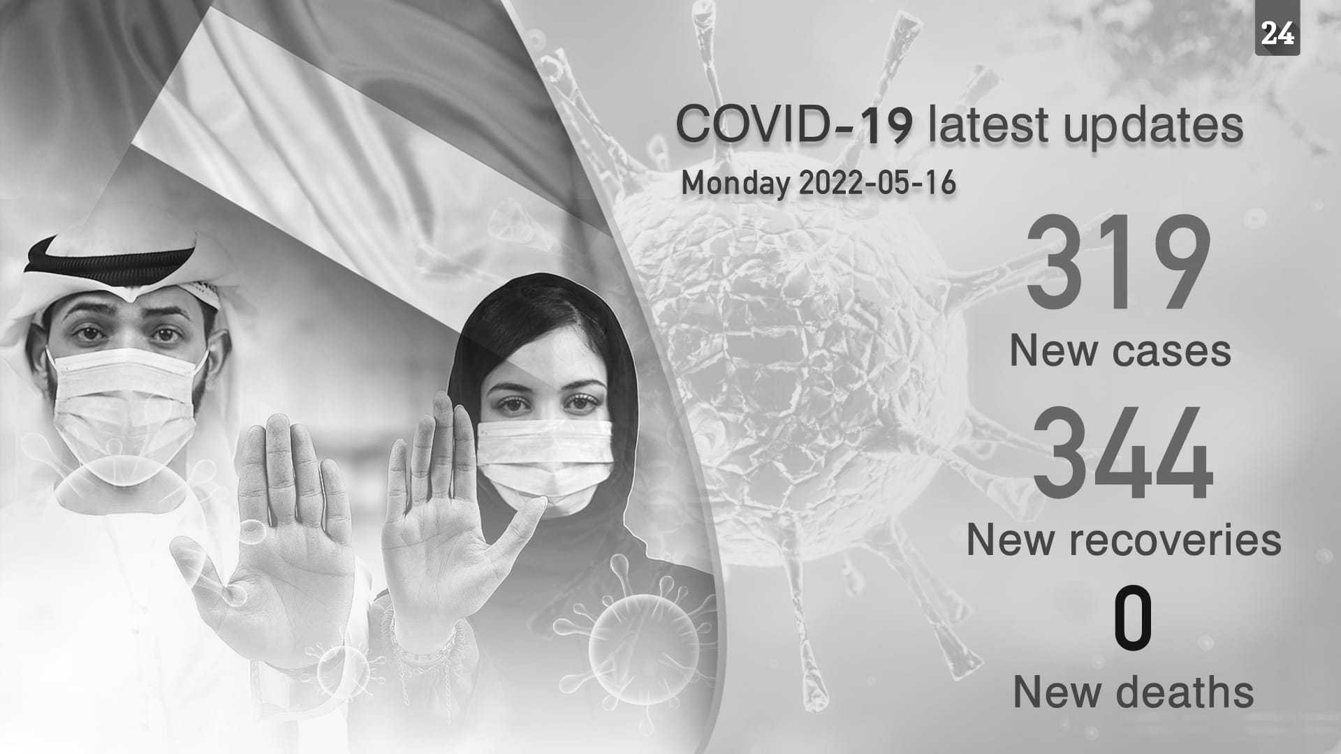 Image for the title: UAE announces 319 new COVID-19 cases, no death in last 24 hours 