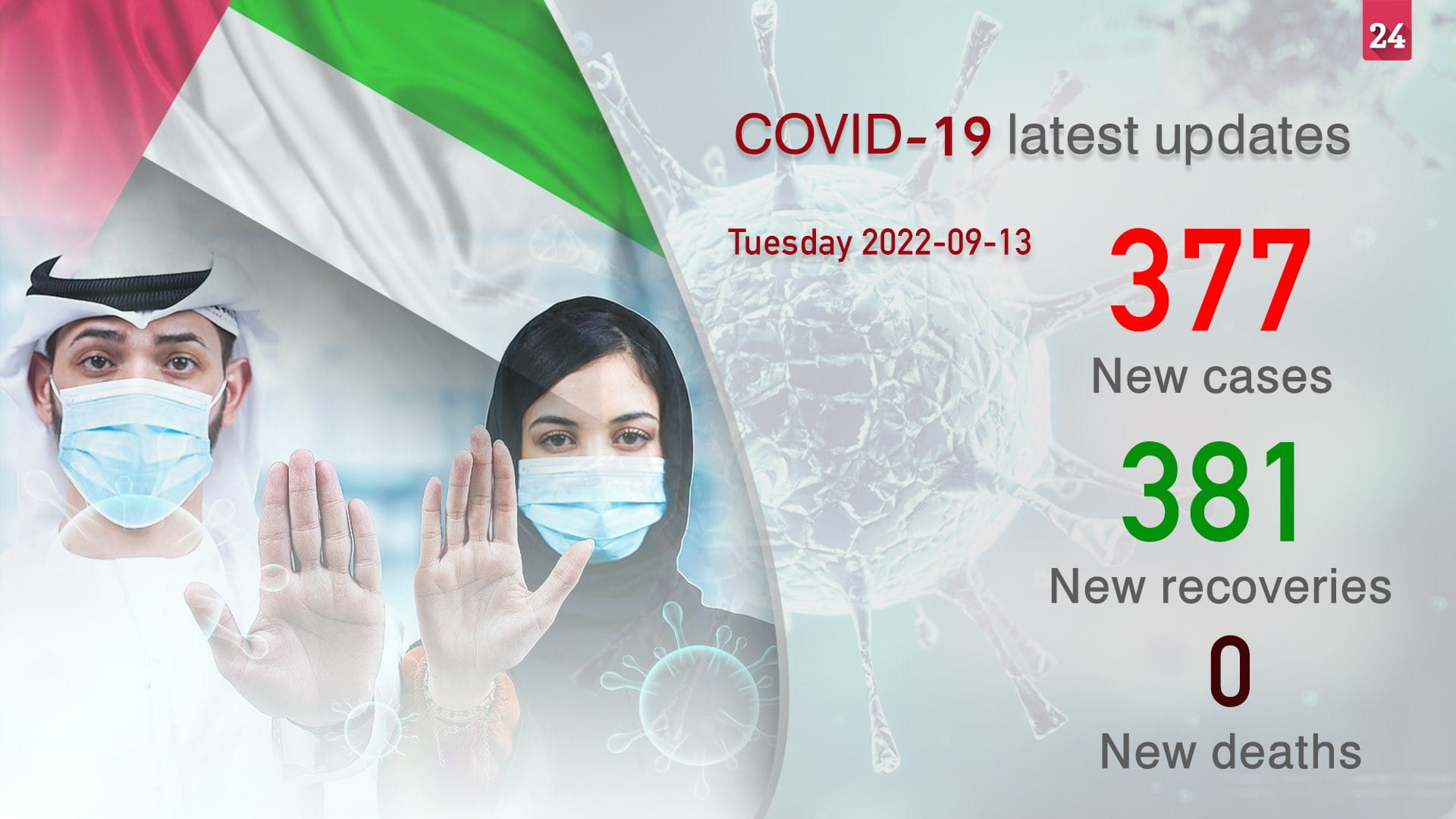 Image for the title: UAE lists 377 new COVID-19 cases, 381 recoveries, zero deaths 