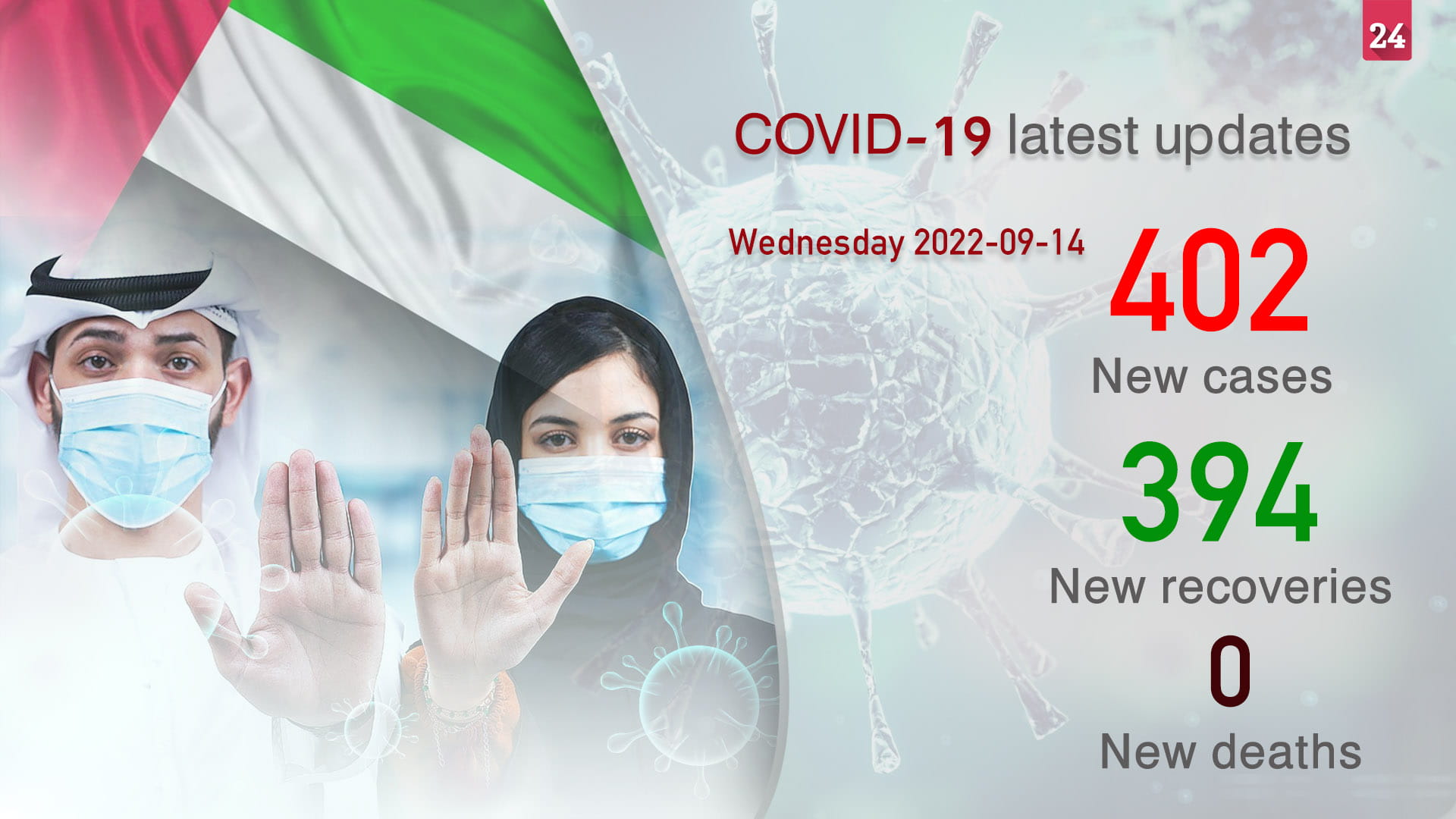 Image for the title: MoHAP announces 402 new COVID-19 cases, 394 recoveries, no deaths 