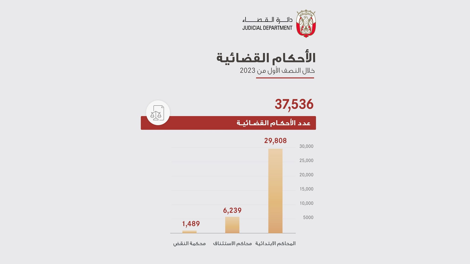 صورة بعنوان: محاكم أبوظبي تصدر 37536 حكماً قضائياً خلال النصف الأول من 2023 