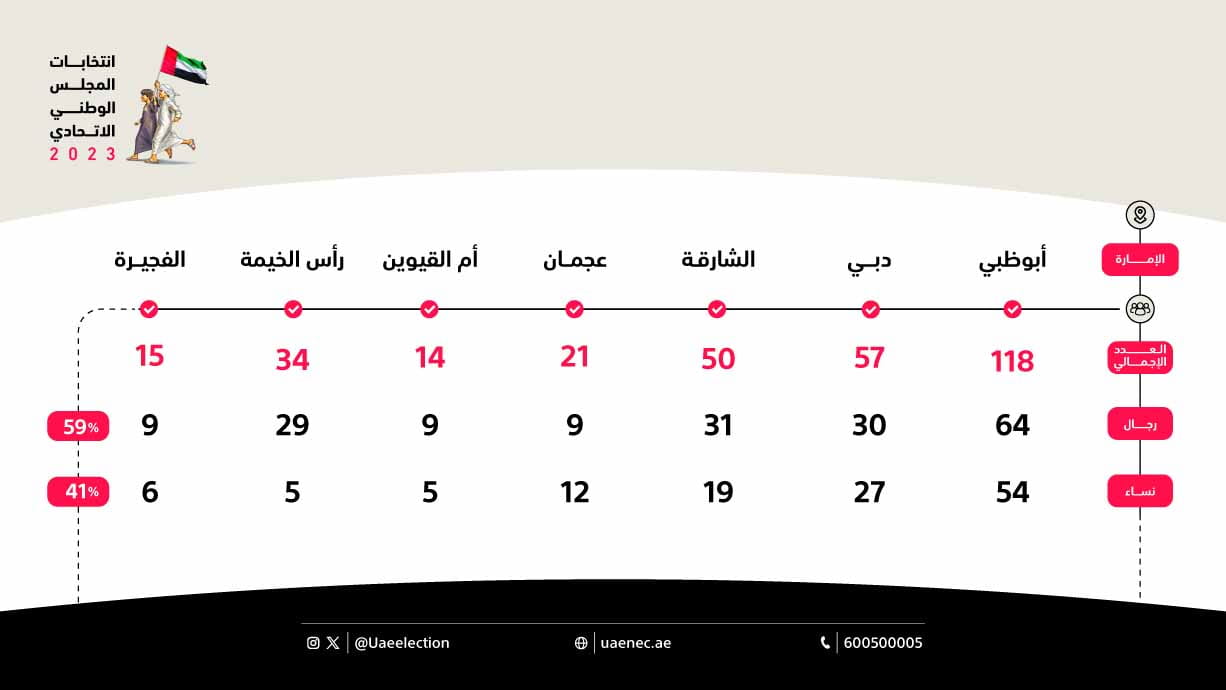 صورة بعنوان: الإمارات تعلن القائمة الأولية للمرشحين لعضوية المجلس الوطني 2023 