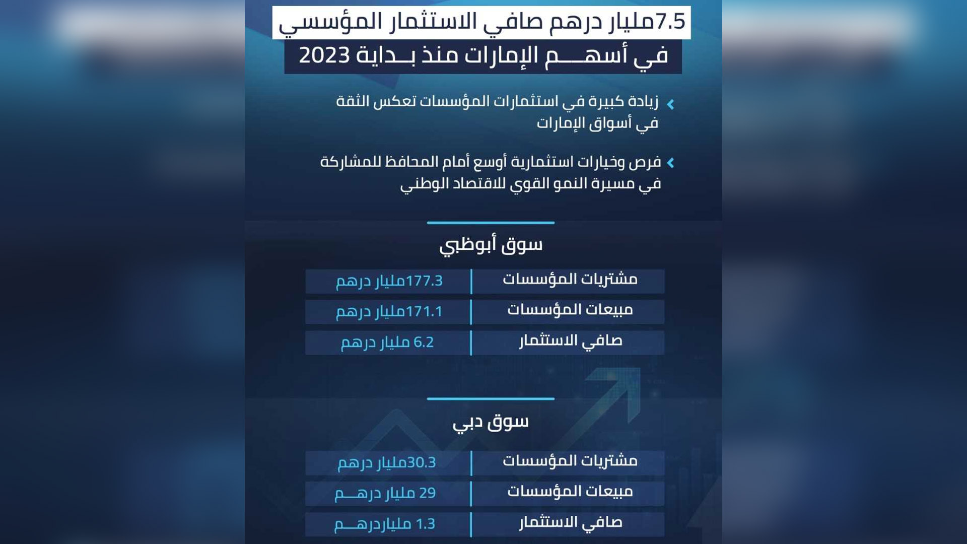 صورة بعنوان: 7.5مليار درهم صافي الاستثمار المؤسسي بأسهم الإمارات منذ بداية 2023 