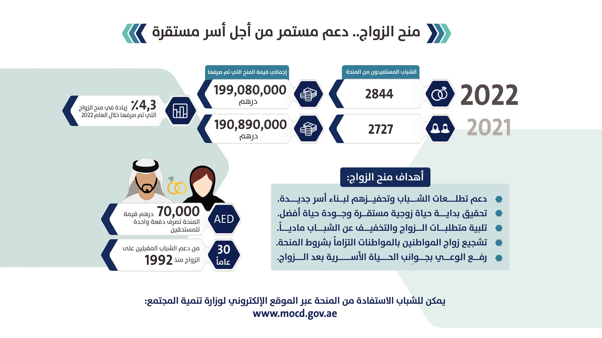 صورة بعنوان: حصة بوحميد: 199 مليون درهم إجمالي منح الزواج في 2022 